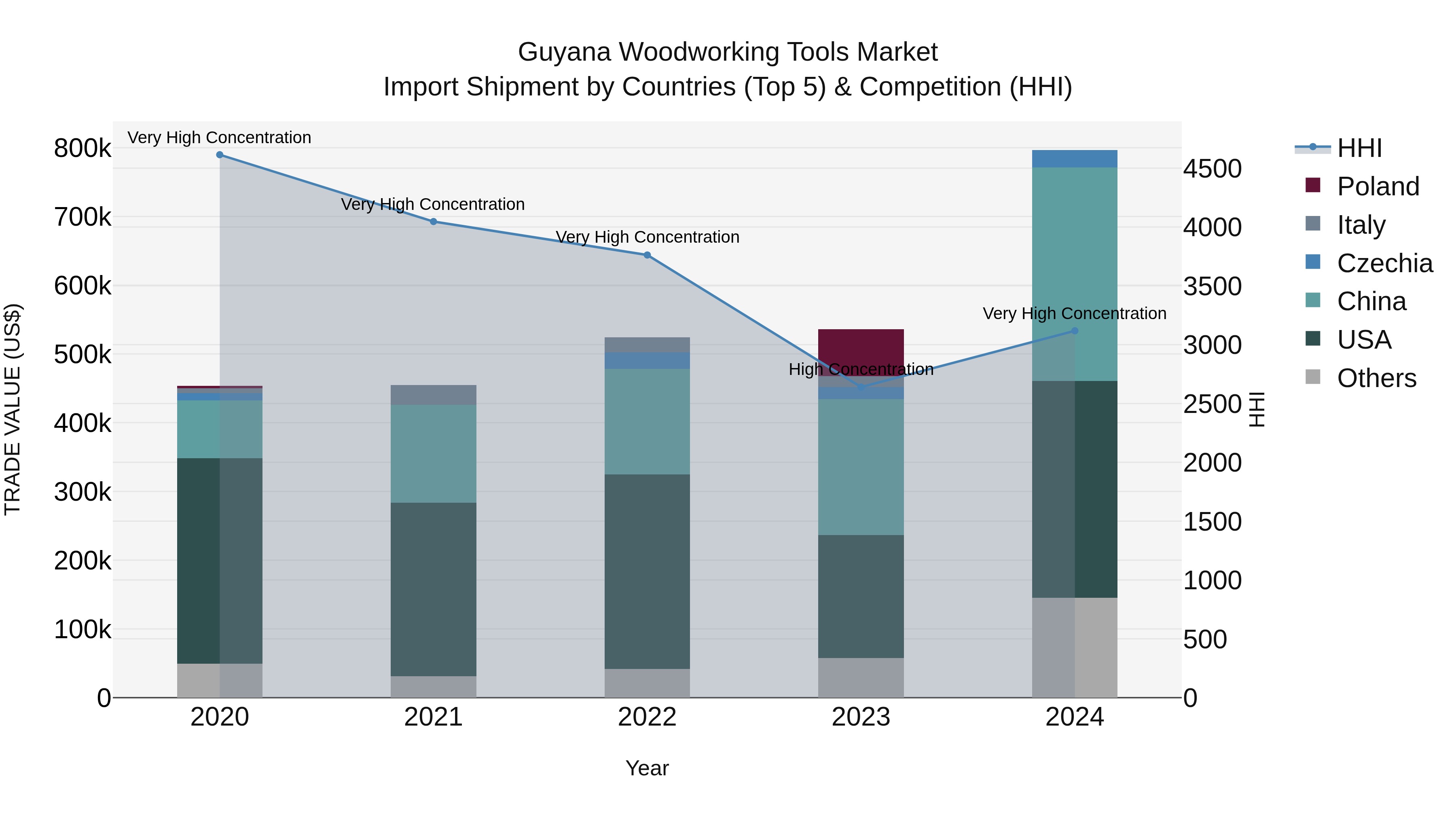 Guyana Woodworking Tools Market Top 5 Importing Countries and Market Competition (HHI) Analysis