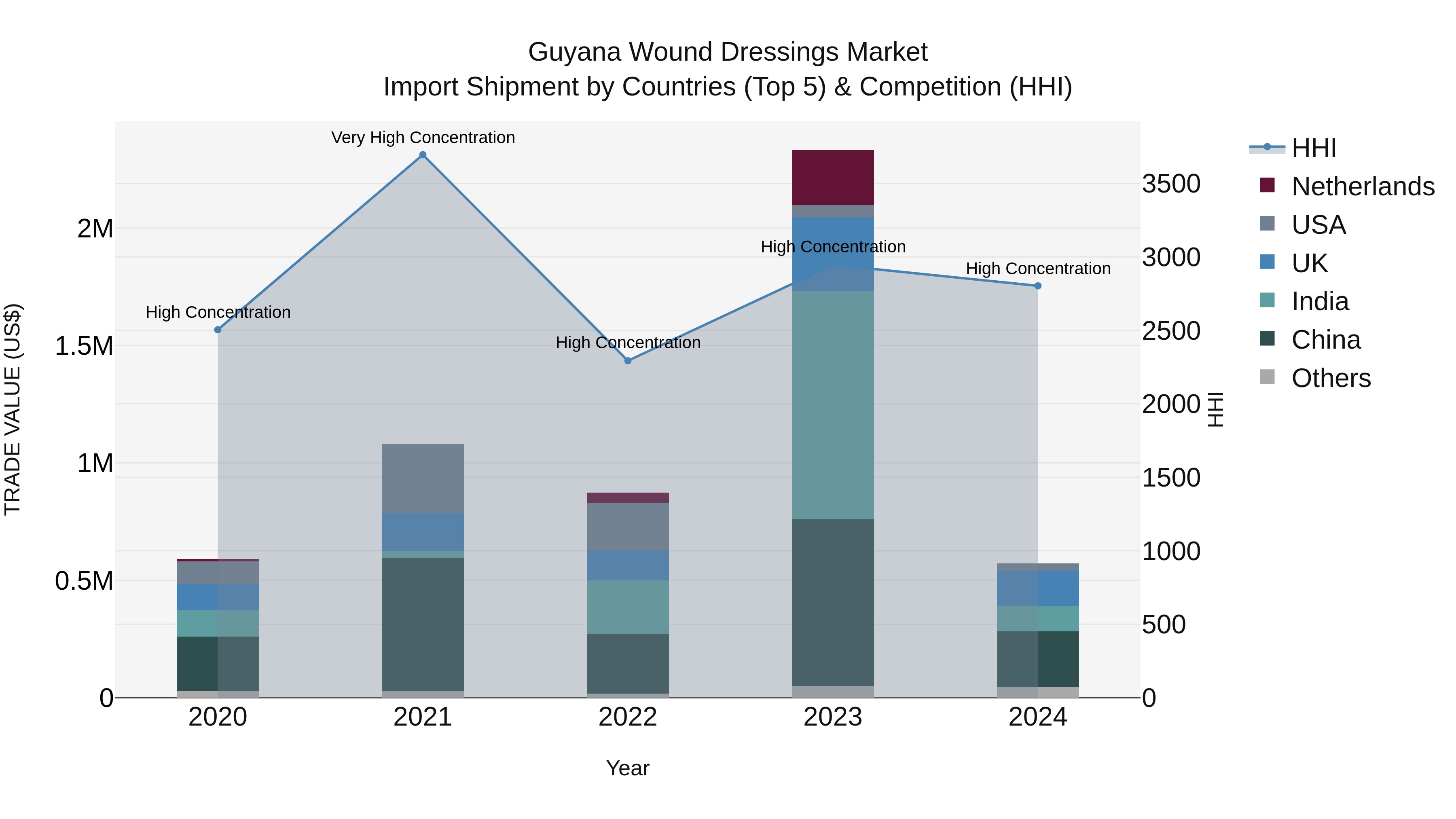 Guyana Wound Dressings Market Top 5 Importing Countries and Market Competition (HHI) Analysis