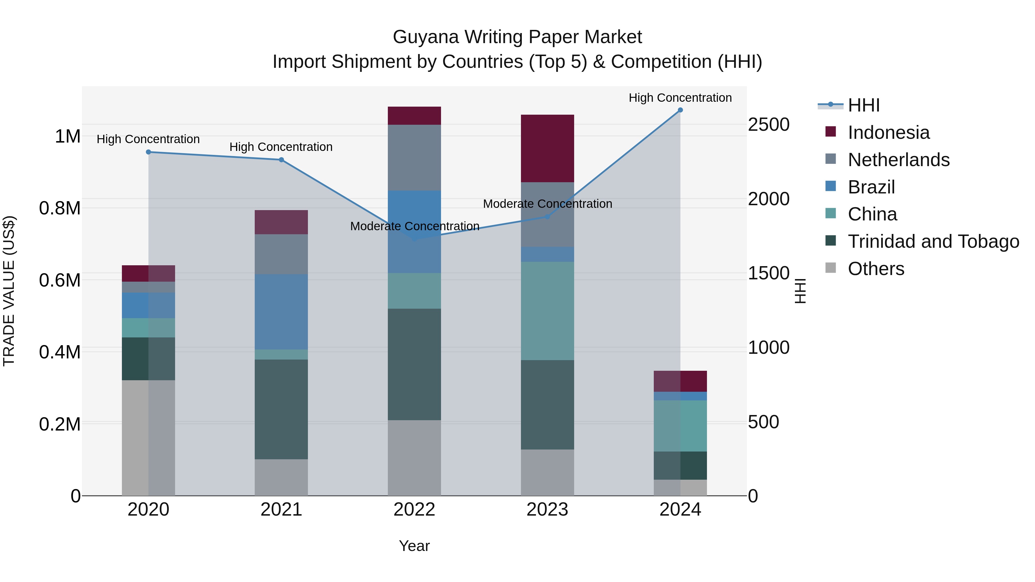 Guyana Writing Paper Market Top 5 Importing Countries and Market Competition (HHI) Analysis
