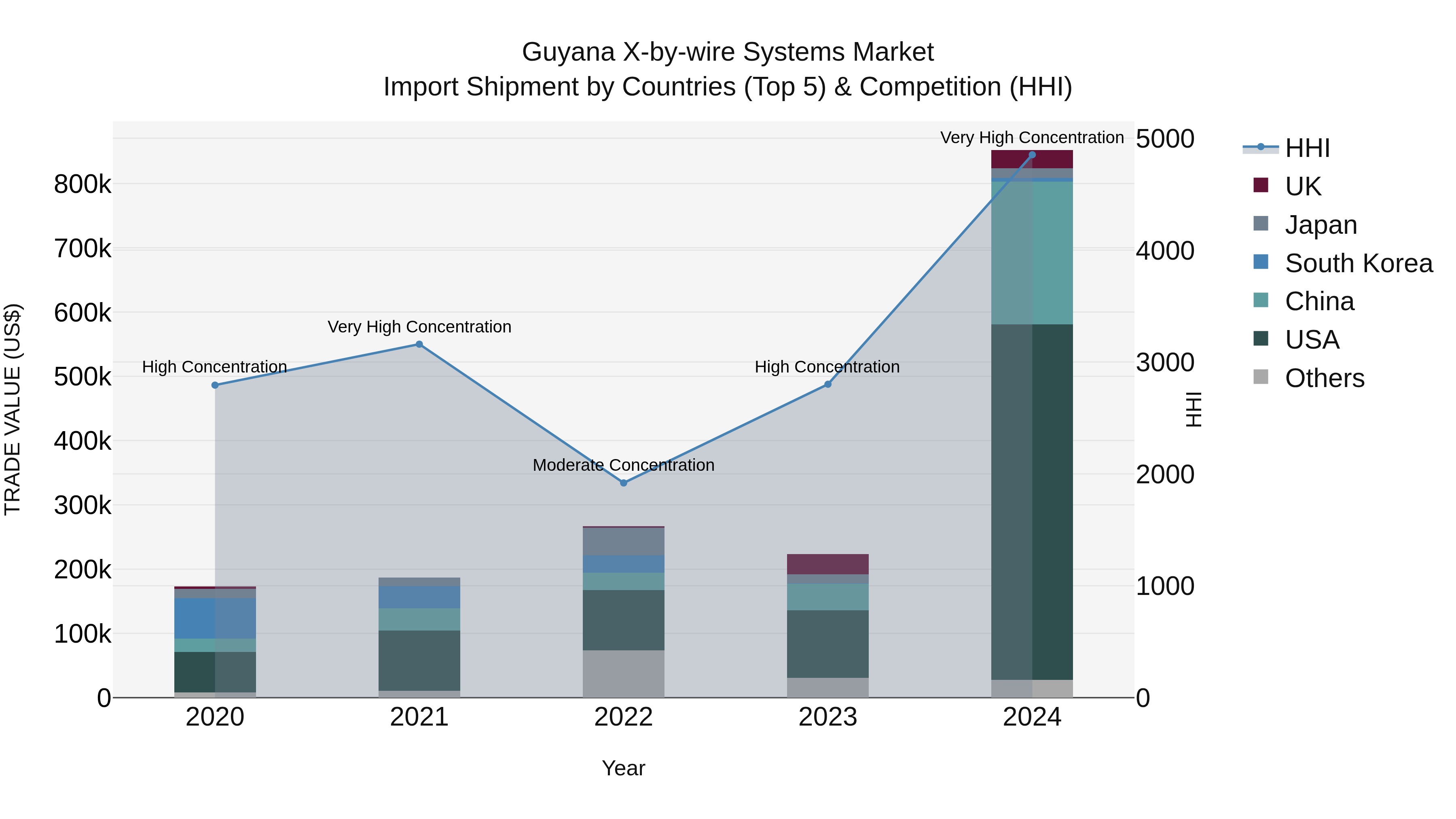 Guyana X-by-wire Systems Market Top 5 Importing Countries and Market Competition (HHI) Analysis