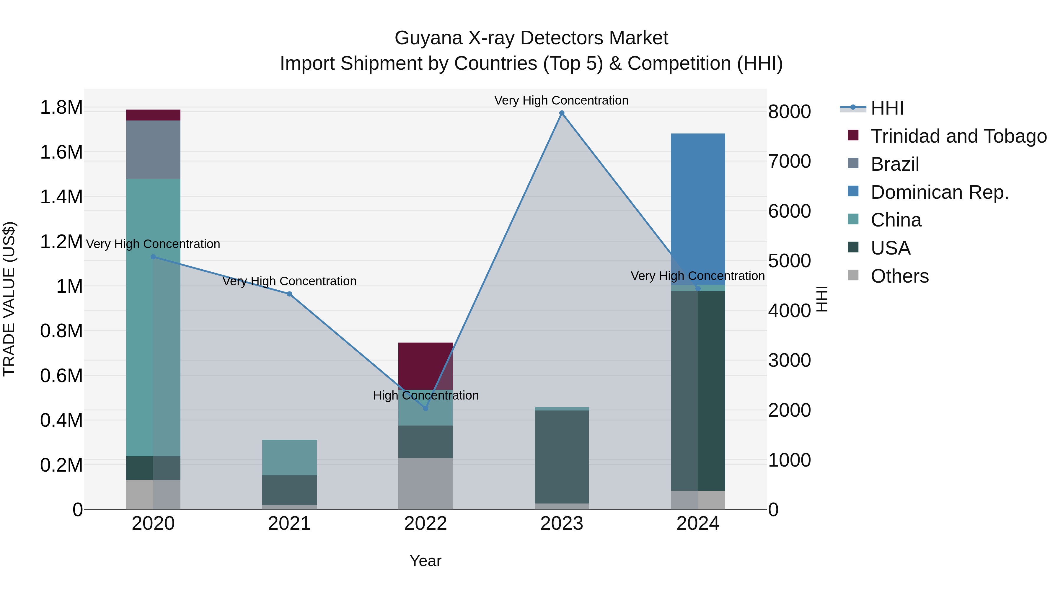 Guyana X-ray Detectors Market Top 5 Importing Countries and Market Competition (HHI) Analysis