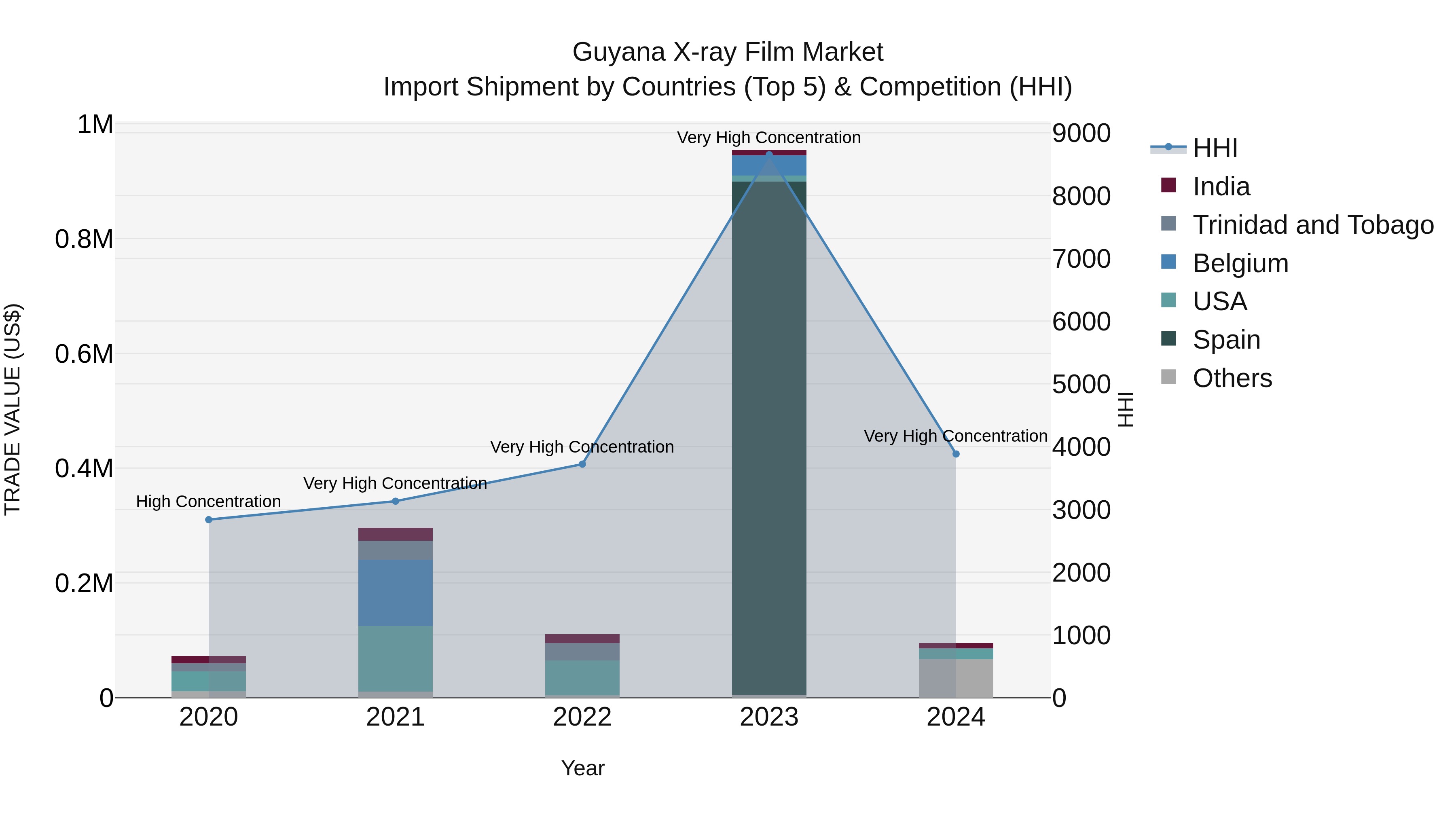 Guyana X-ray Film Market Top 5 Importing Countries and Market Competition (HHI) Analysis
