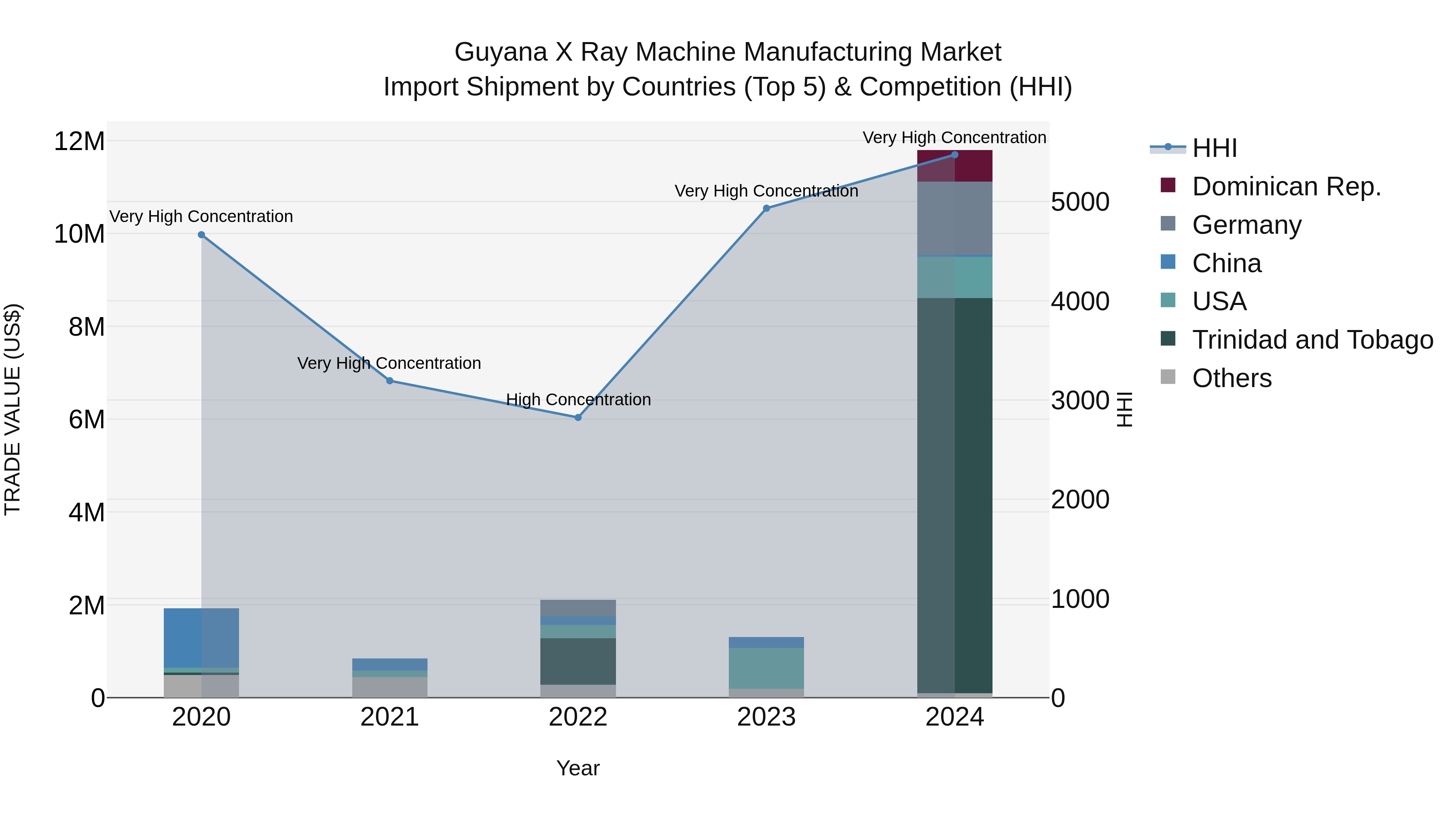 Guyana X Ray Machine Manufacturing Market Top 5 Importing Countries and Market Competition (HHI) Analysis