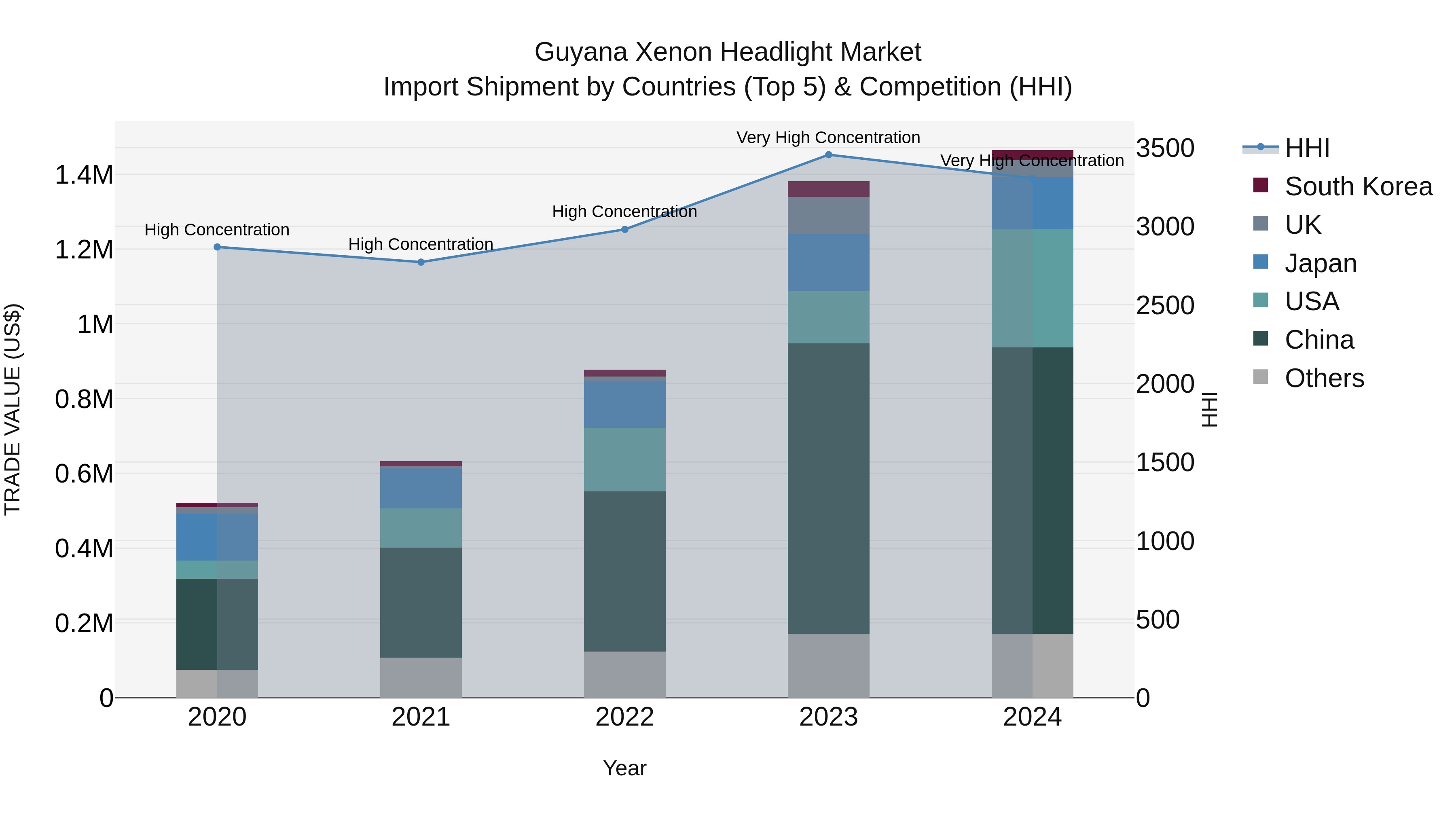 Guyana Xenon Headlight Market Top 5 Importing Countries and Market Competition (HHI) Analysis