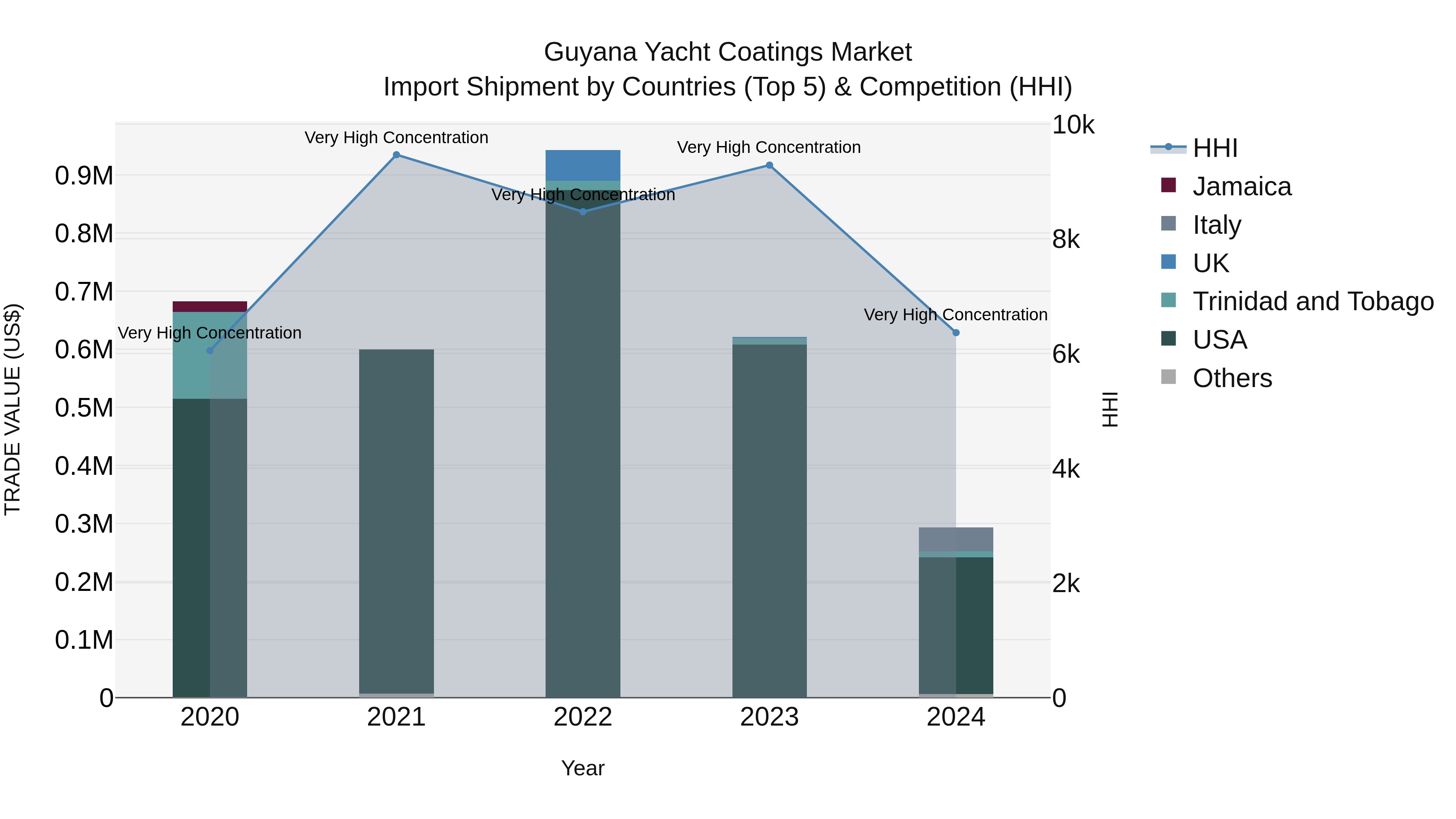 Guyana Yacht Coatings Market Top 5 Importing Countries and Market Competition (HHI) Analysis