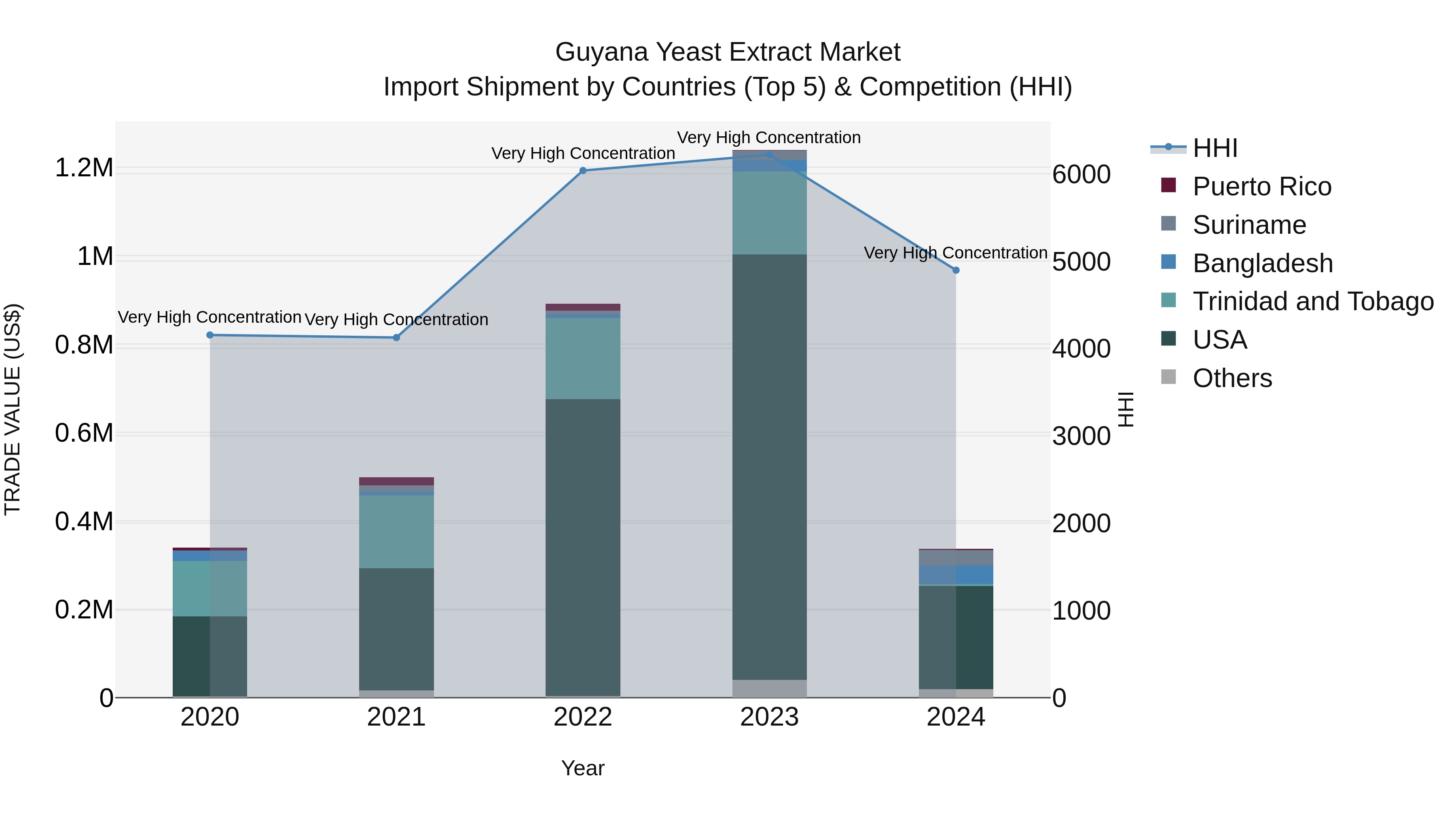 Guyana Yeast Extract Market Top 5 Importing Countries and Market Competition (HHI) Analysis