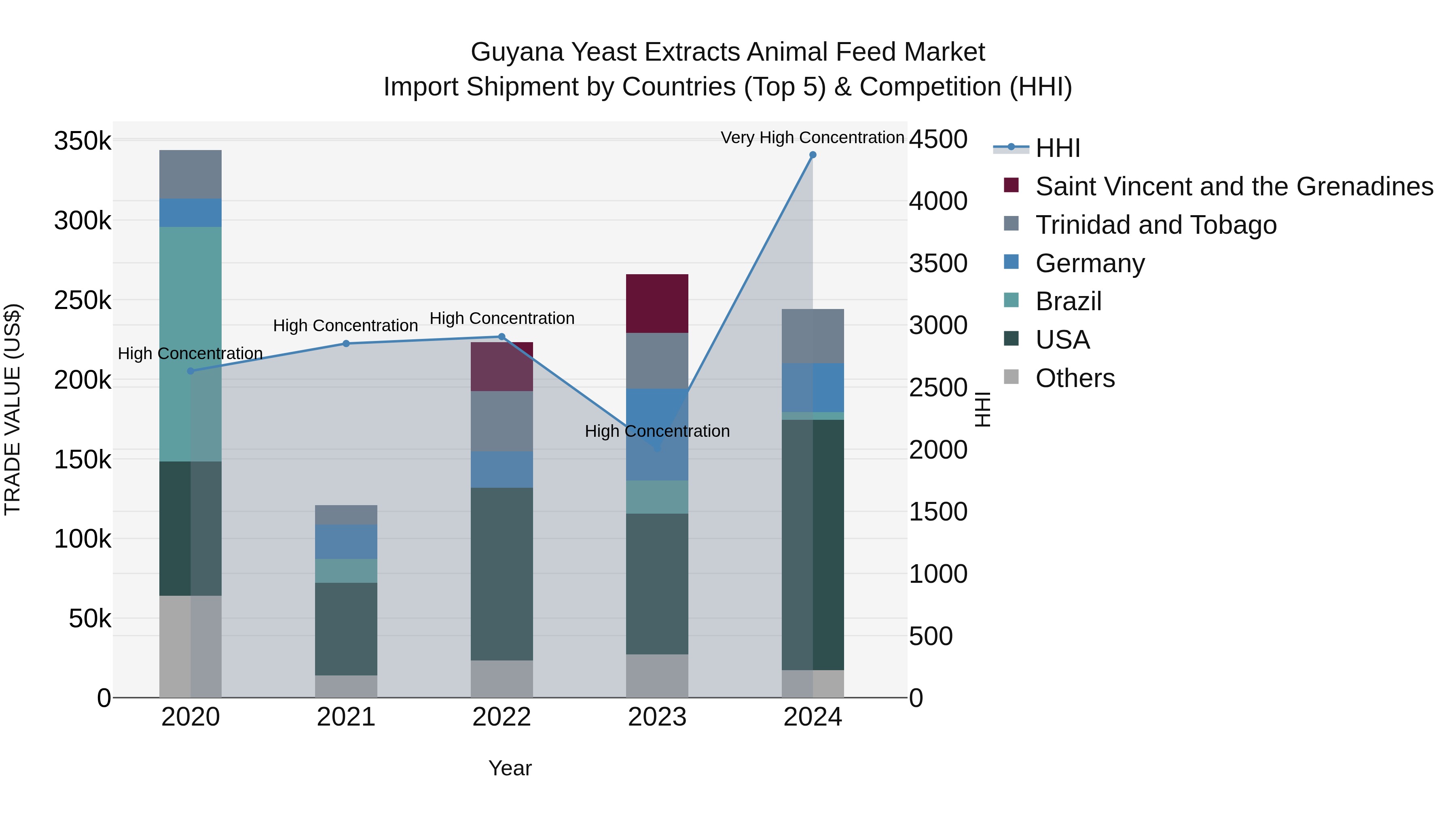 Guyana Yeast Extracts Animal Feed Market Top 5 Importing Countries and Market Competition (HHI) Analysis
