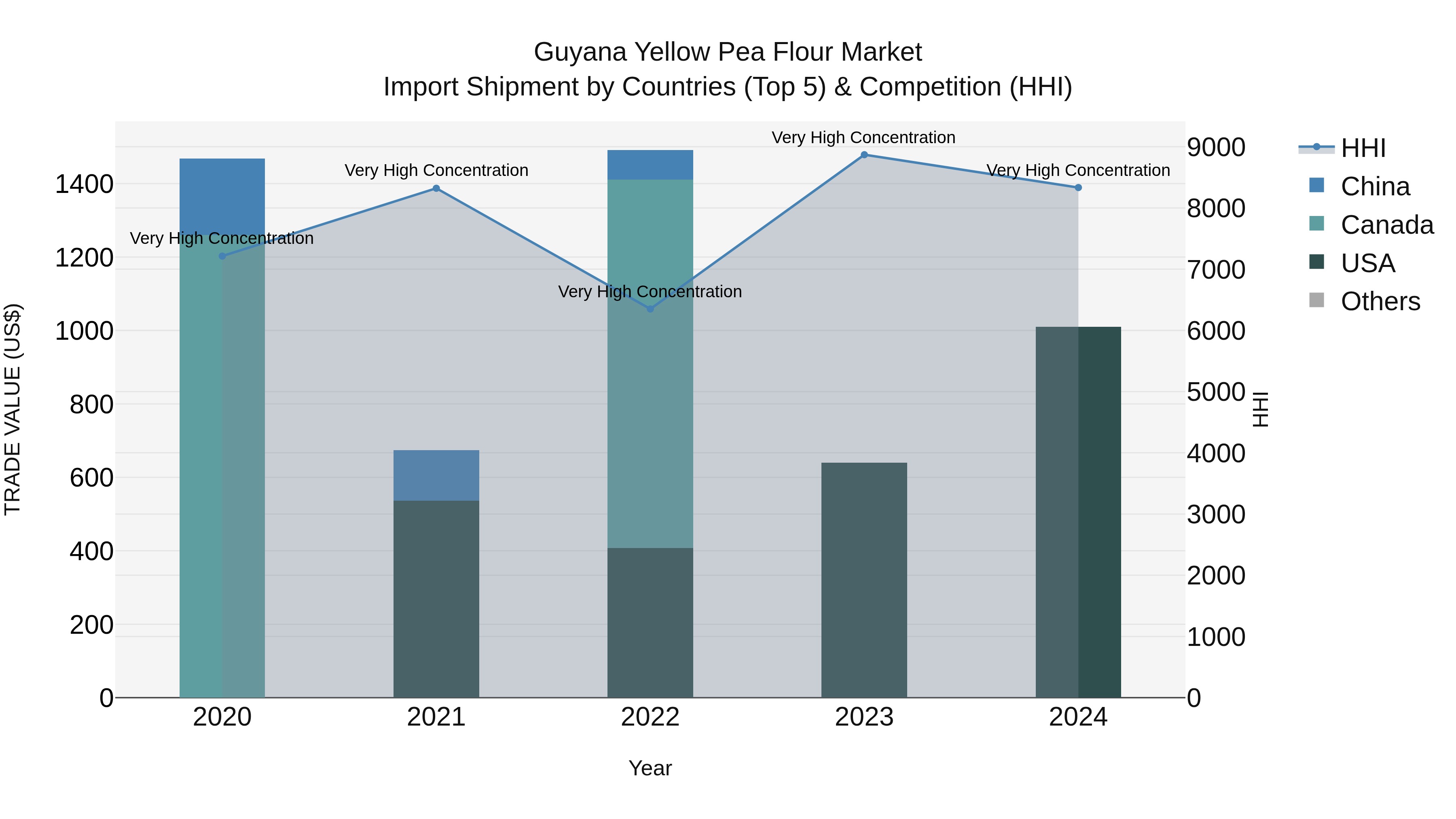 Guyana Yellow Pea Flour Market Top 5 Importing Countries and Market Competition (HHI) Analysis