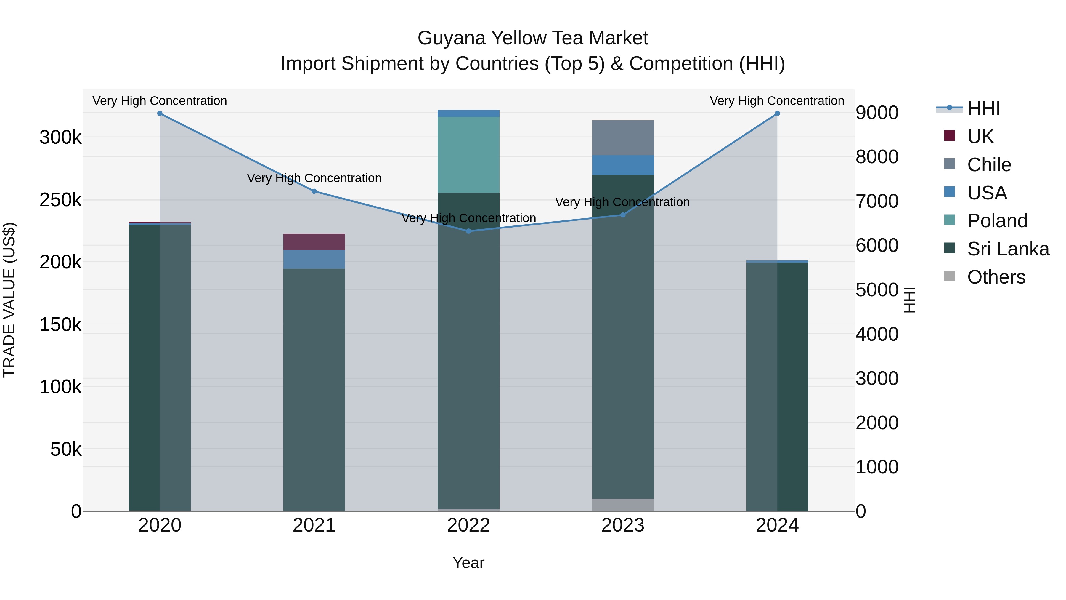 Guyana Yellow Tea Market Top 5 Importing Countries and Market Competition (HHI) Analysis