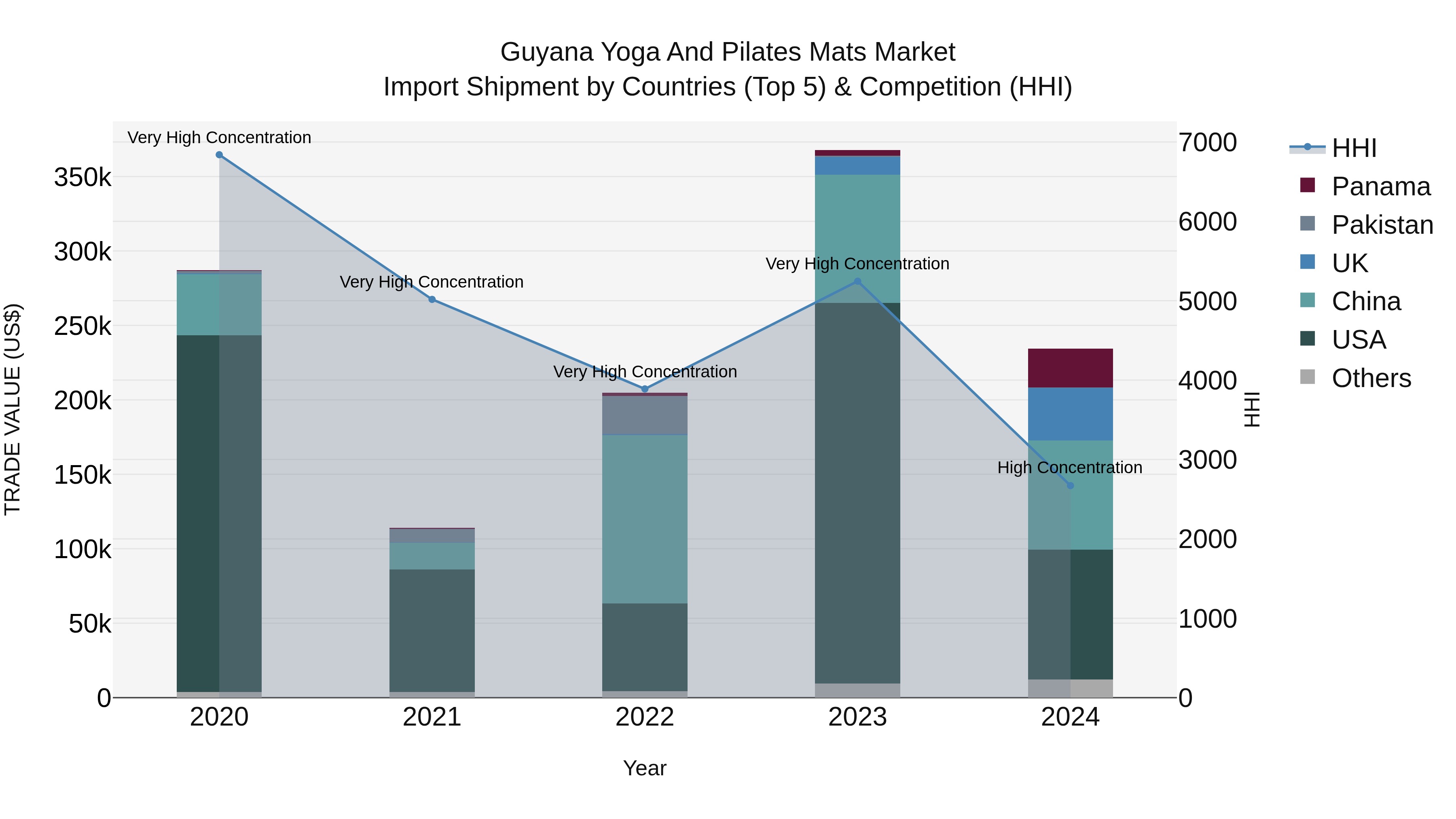 Guyana Yoga and Pilates Mats Market Top 5 Importing Countries and Market Competition (HHI) Analysis