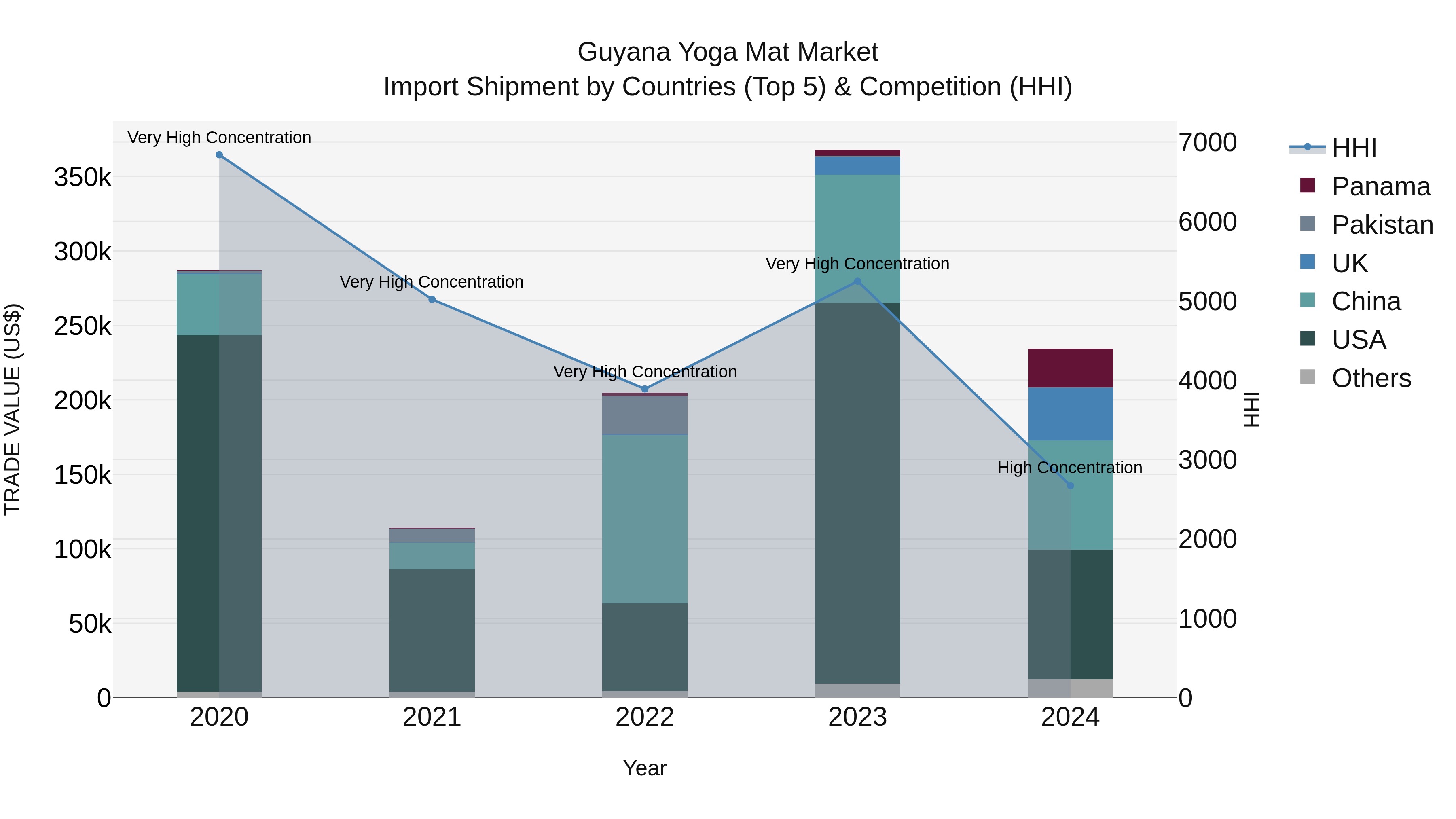 Guyana Yoga Mat Market Top 5 Importing Countries and Market Competition (HHI) Analysis