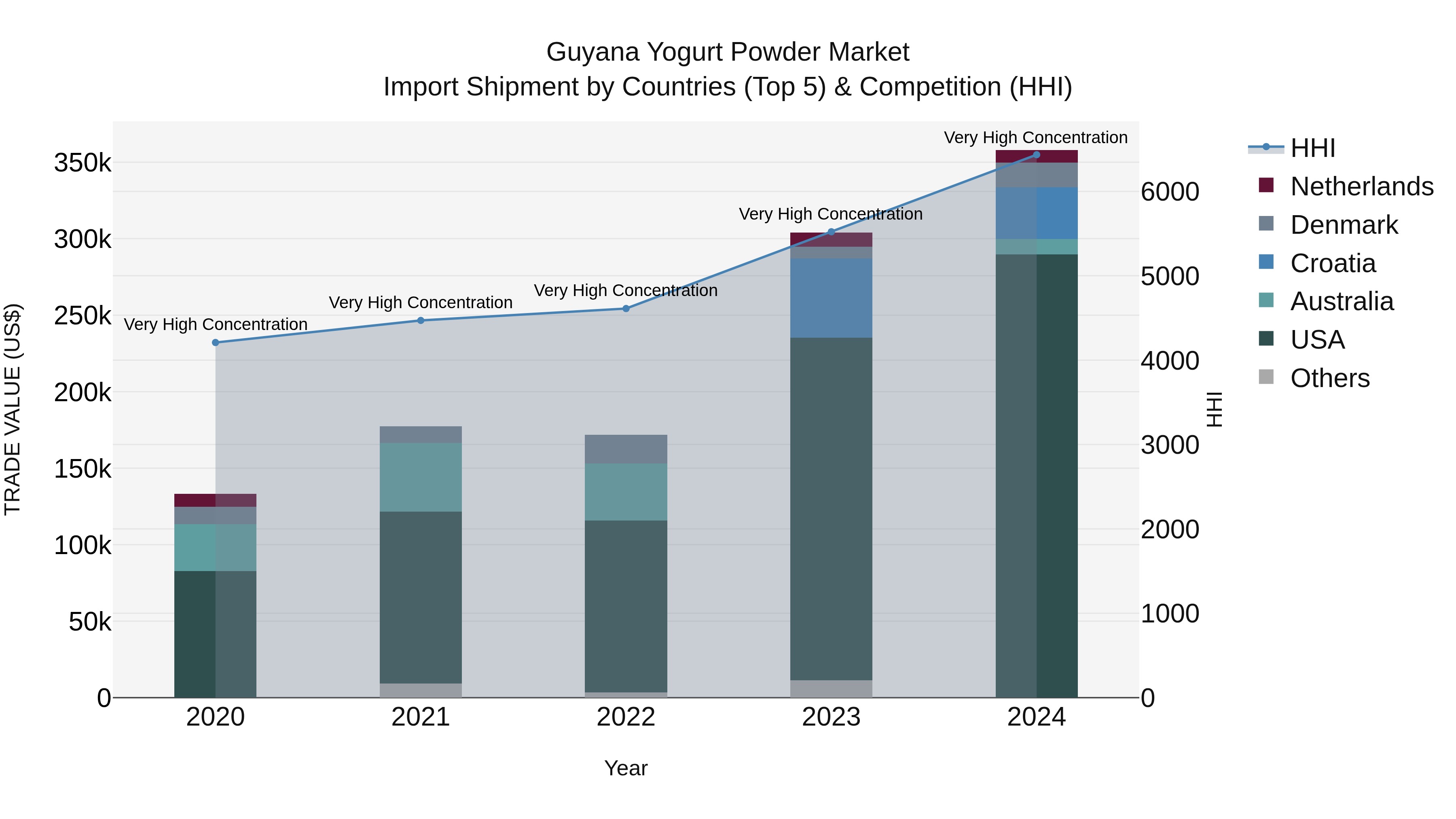 Guyana Yogurt Powder Market Top 5 Importing Countries and Market Competition (HHI) Analysis