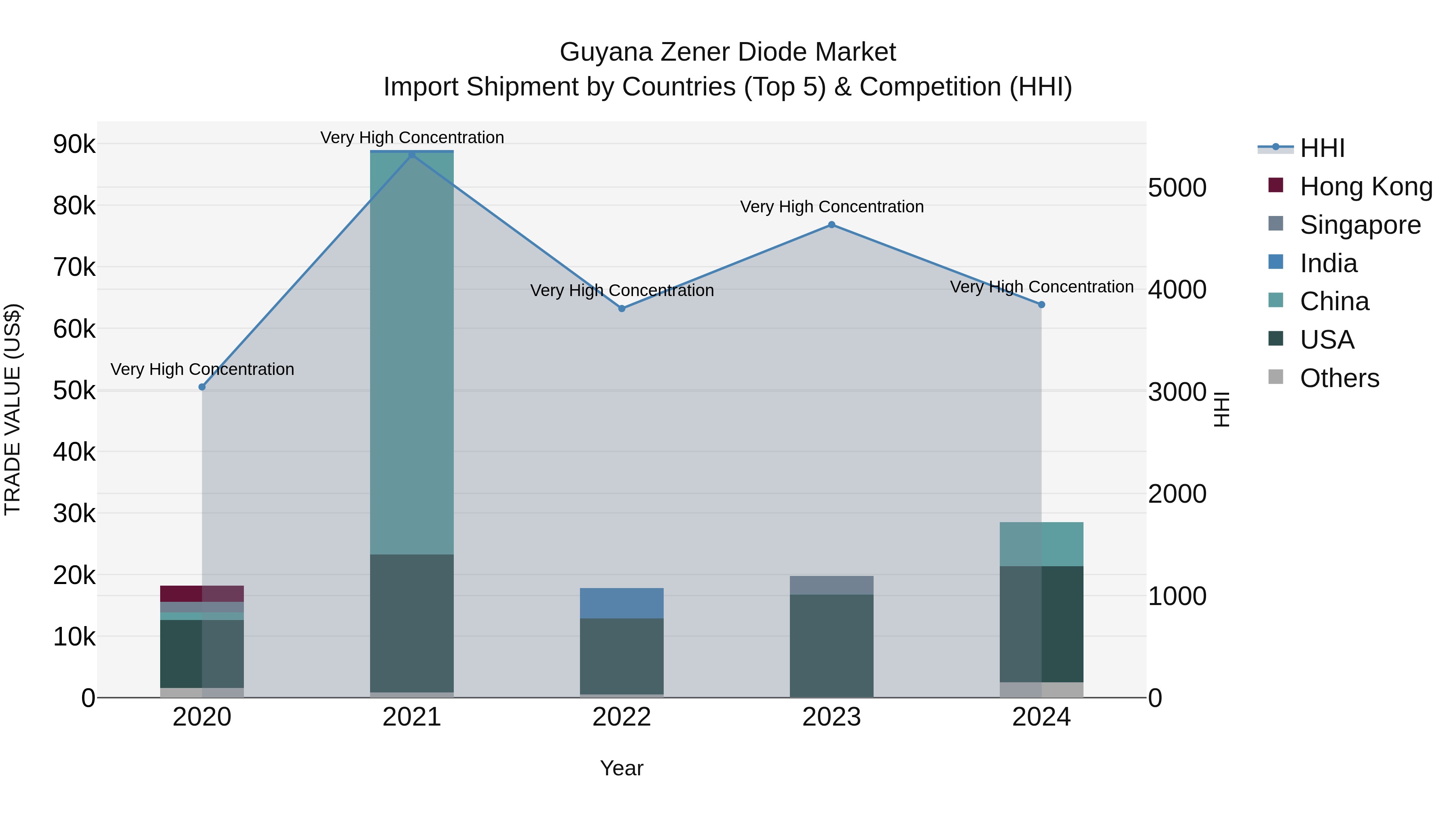 Guyana Zener Diode Market Top 5 Importing Countries and Market Competition (HHI) Analysis
