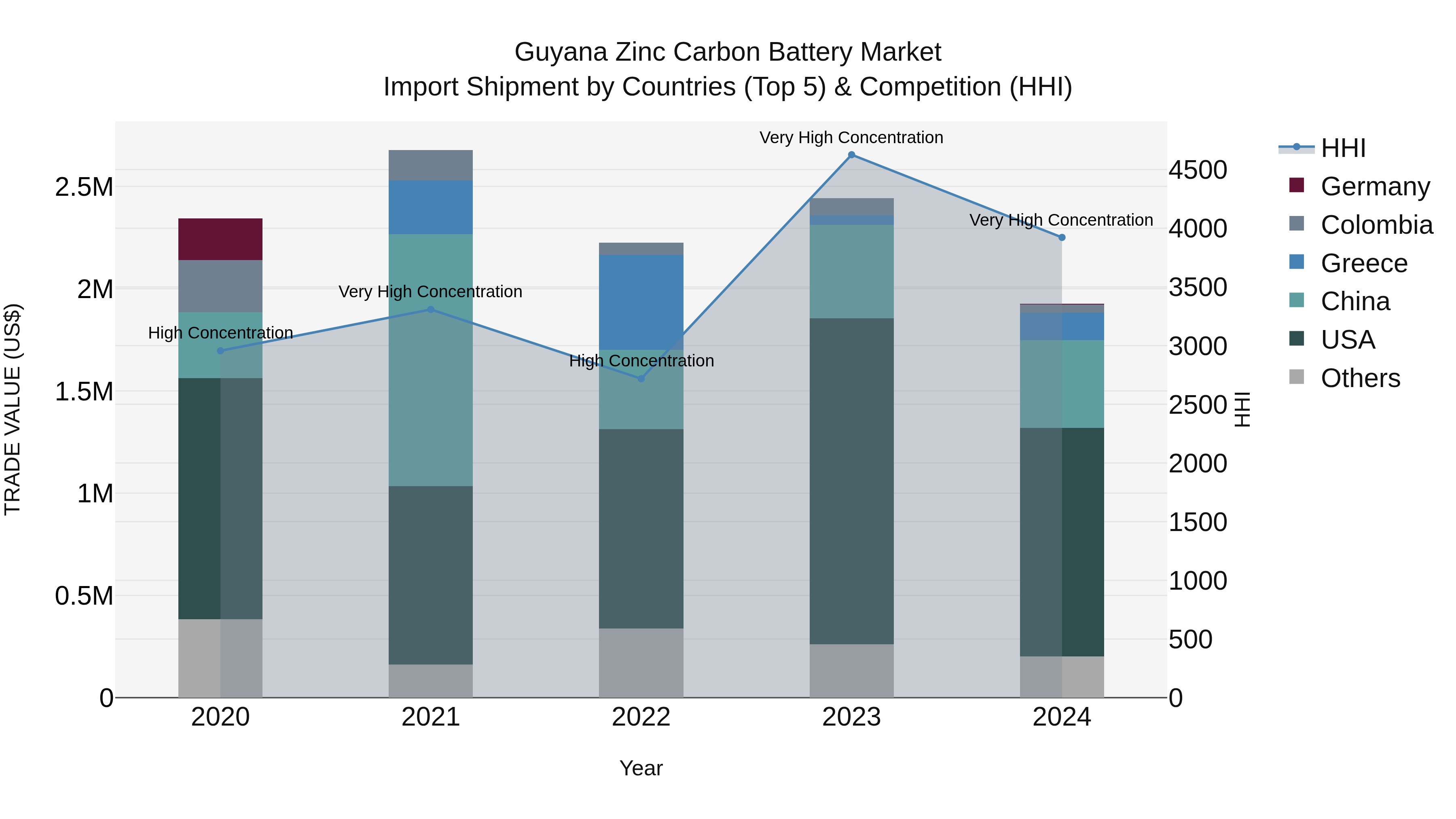 Guyana Zinc Carbon Battery Market Top 5 Importing Countries and Market Competition (HHI) Analysis
