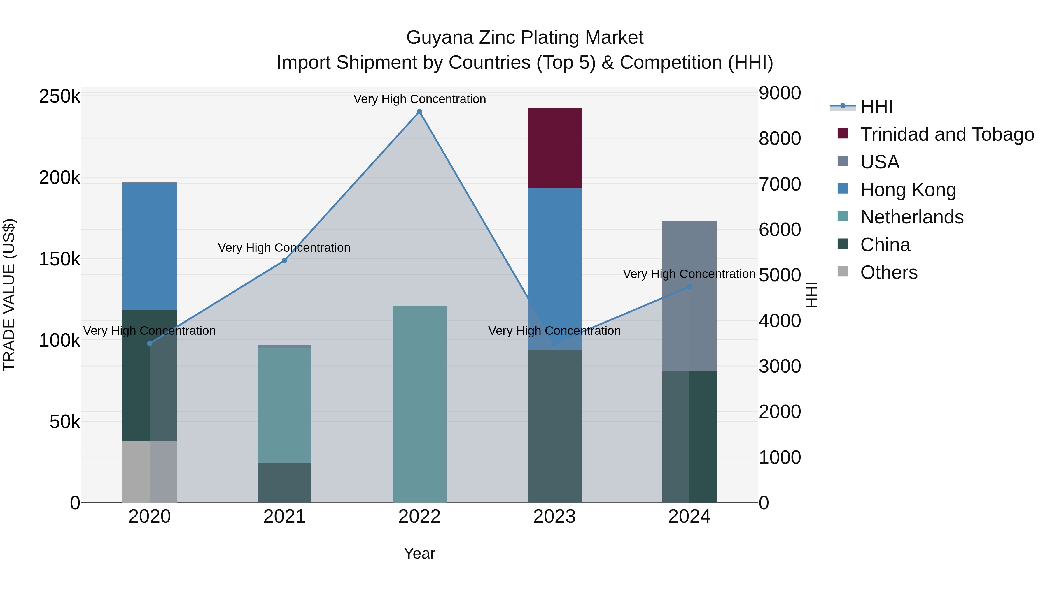 Guyana Zinc Plating Market Top 5 Importing Countries and Market Competition (HHI) Analysis