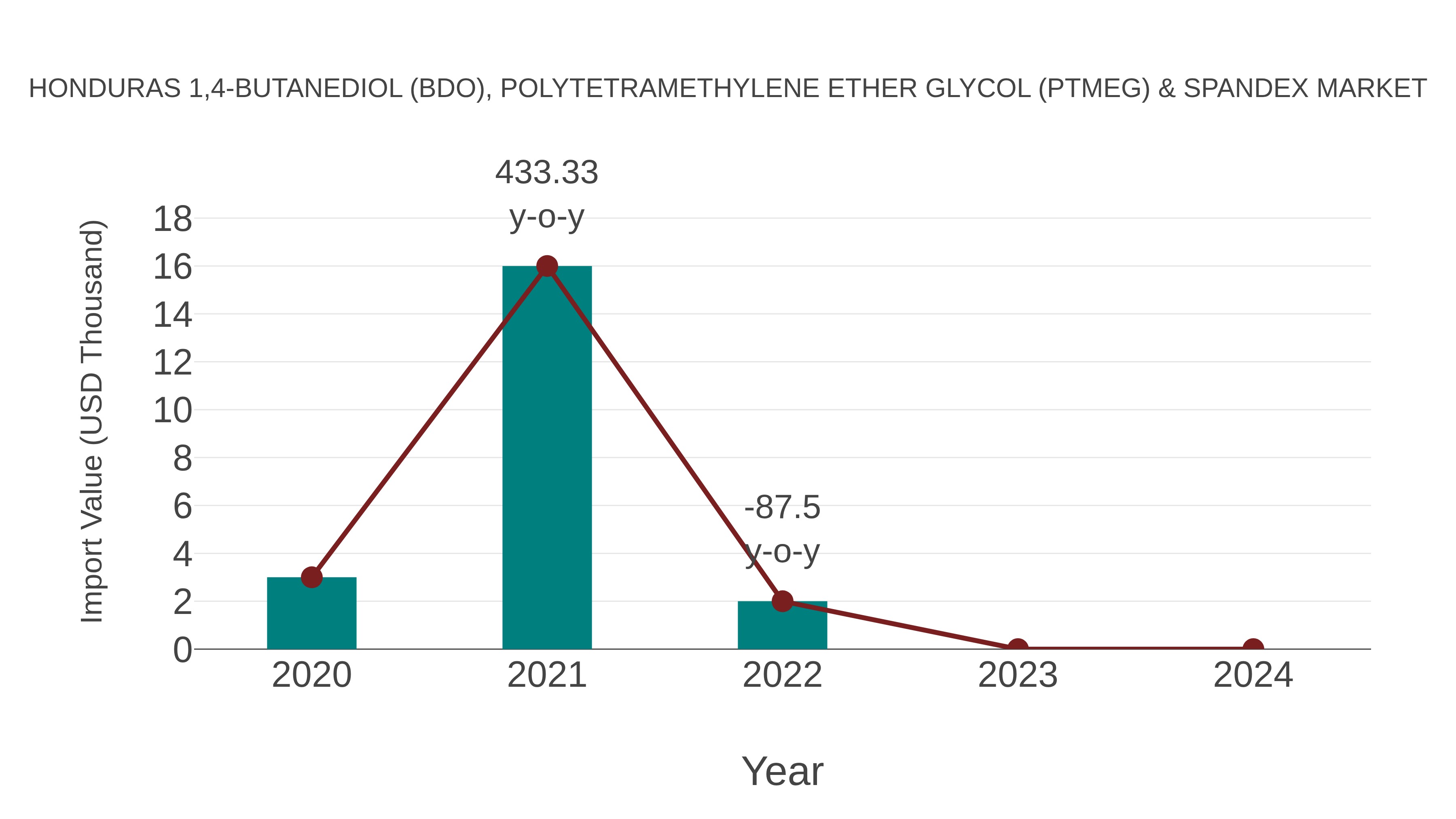 Honduras 1,4-butanediol (Bdo), Polytetramethylene Ether Glycol (Ptmeg) & Spandex Market: Import Trend Analysis