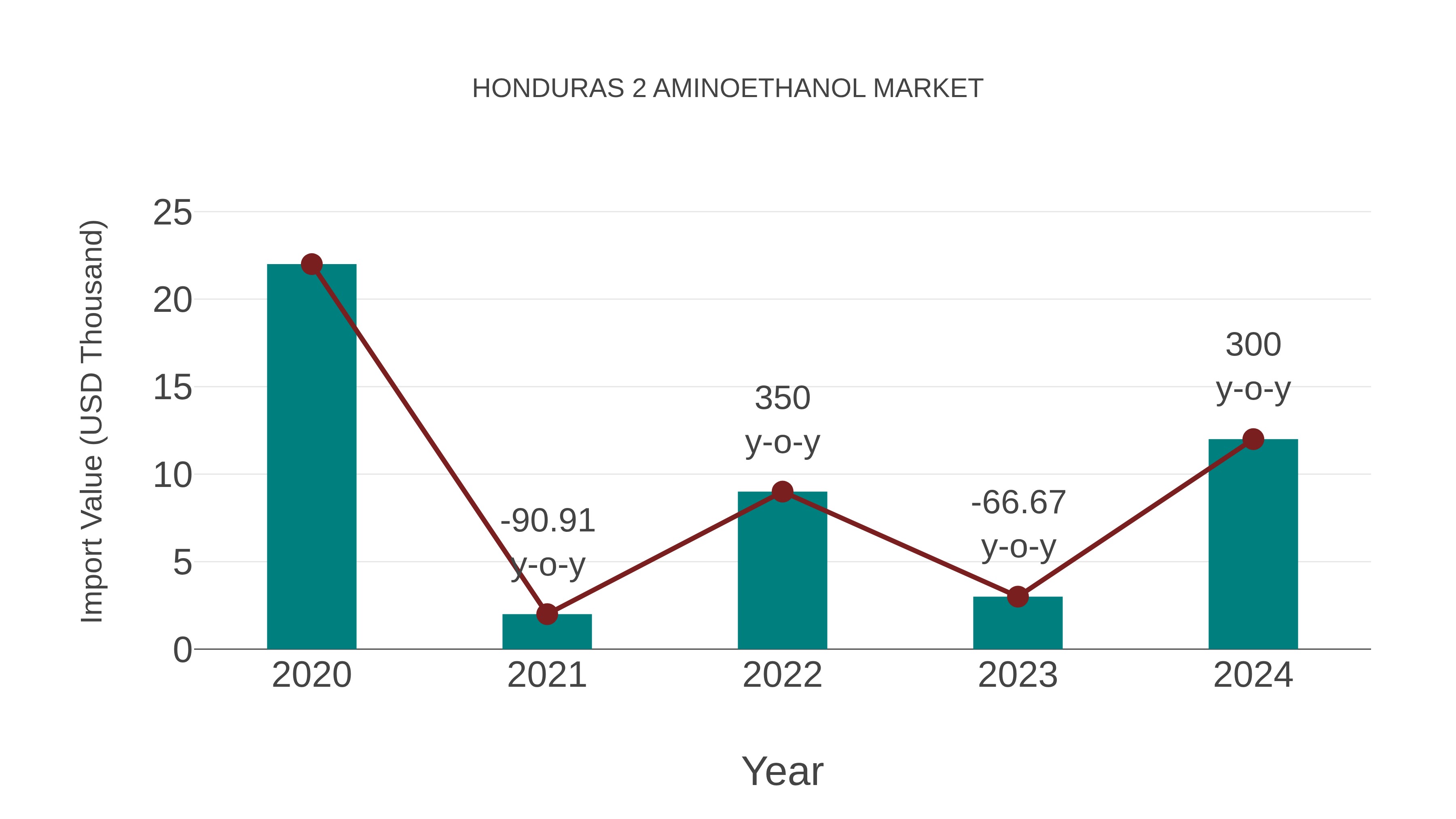  Honduras 2 Aminoethanol Market: Import Trend Analysis