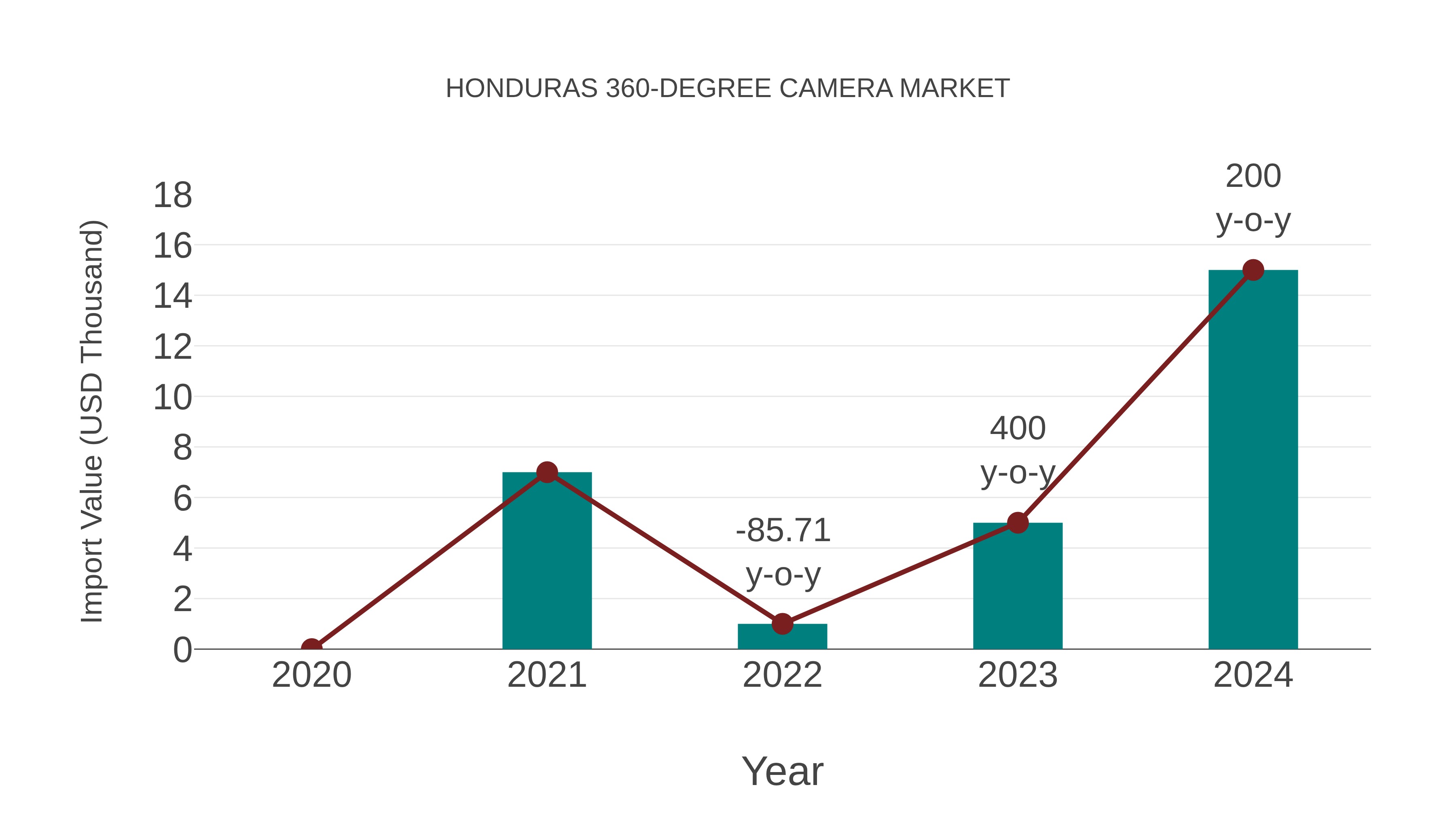  Honduras 360-degree Camera Market: Import Trend Analysis
