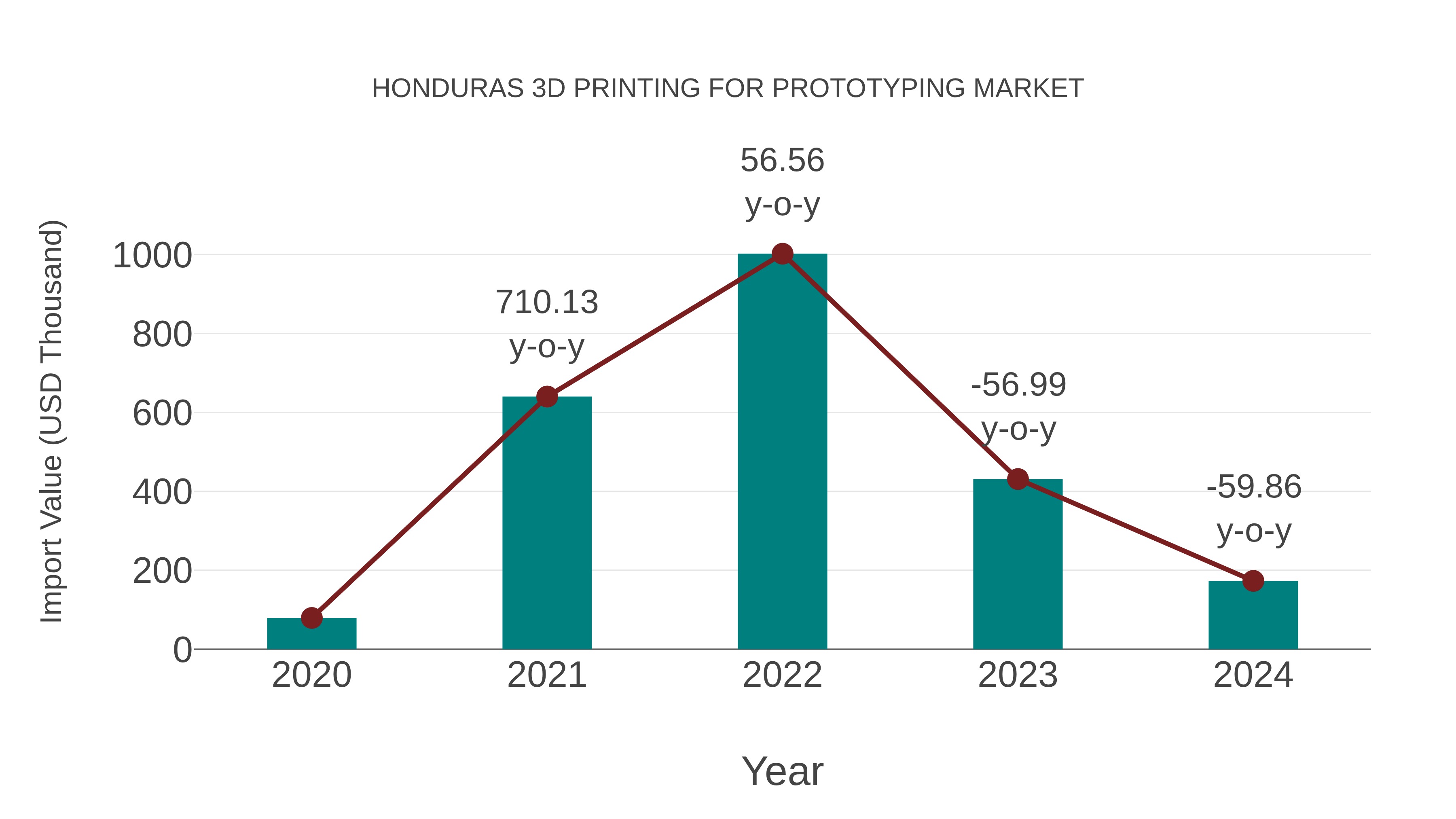 Honduras 3d Printing for Prototyping Market: Import Trend Analysis