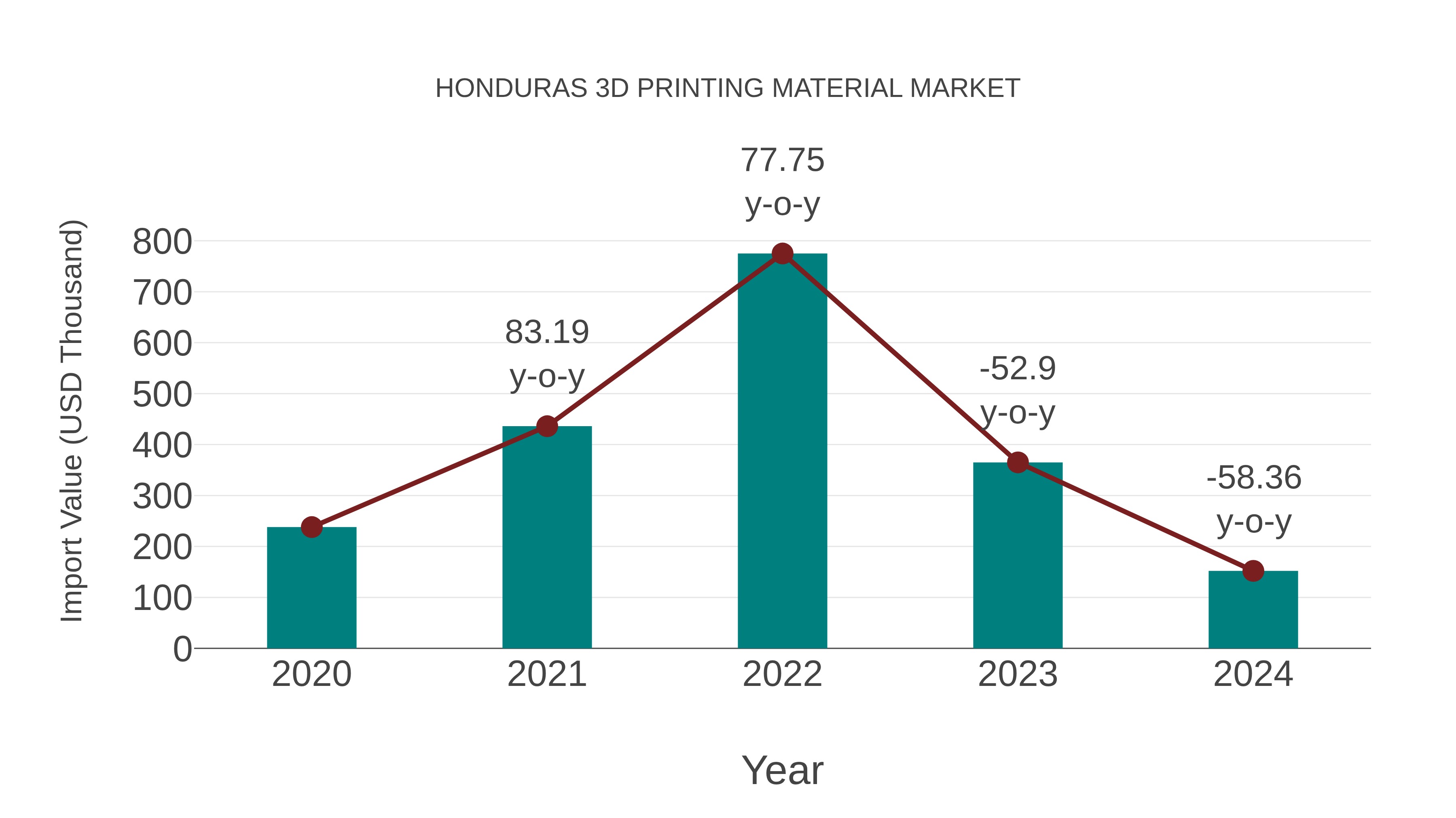 Honduras 3d Printing Material Market: Import Trend Analysis