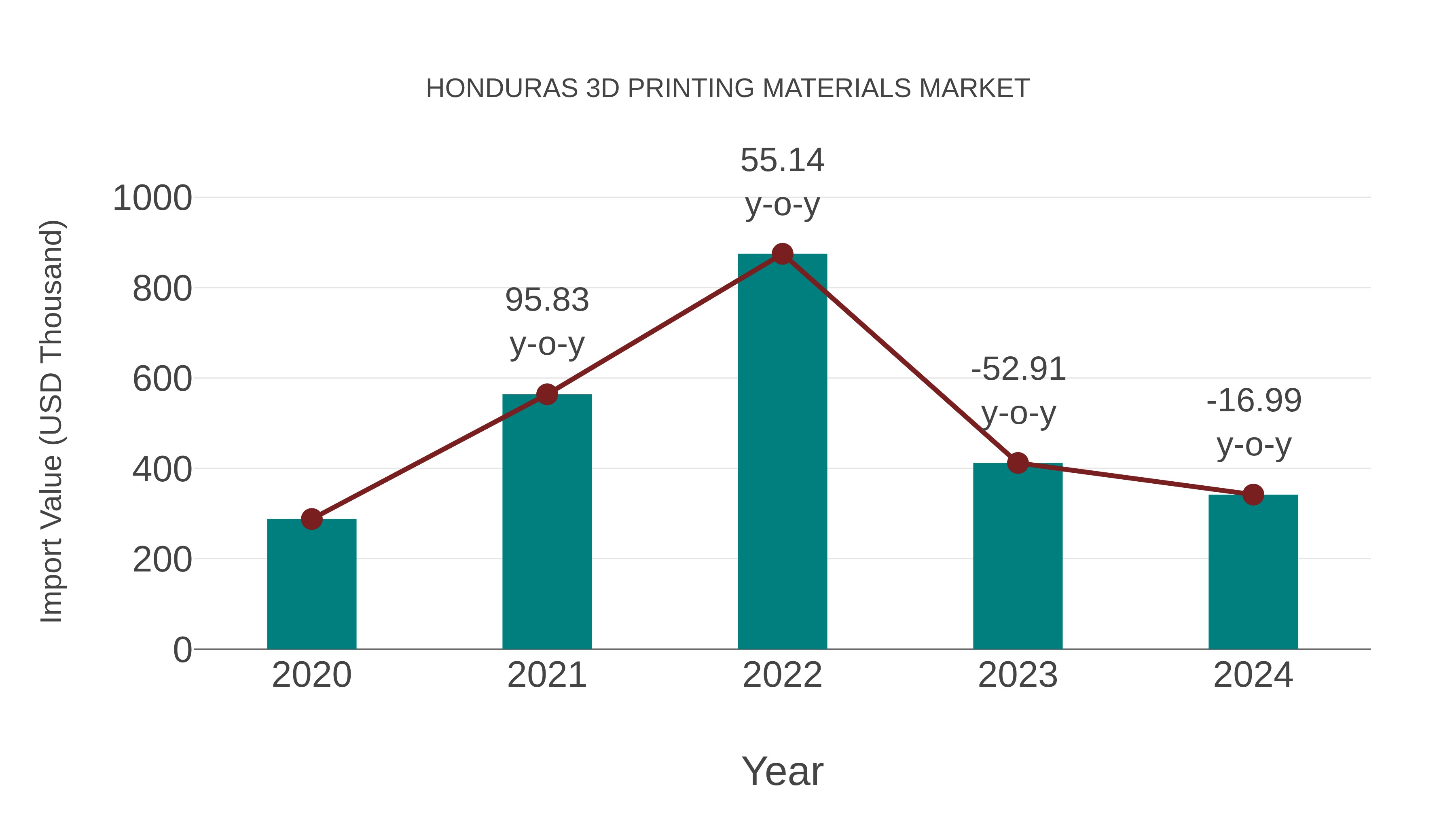  Honduras 3d Printing Materials Market: Import Trend Analysis