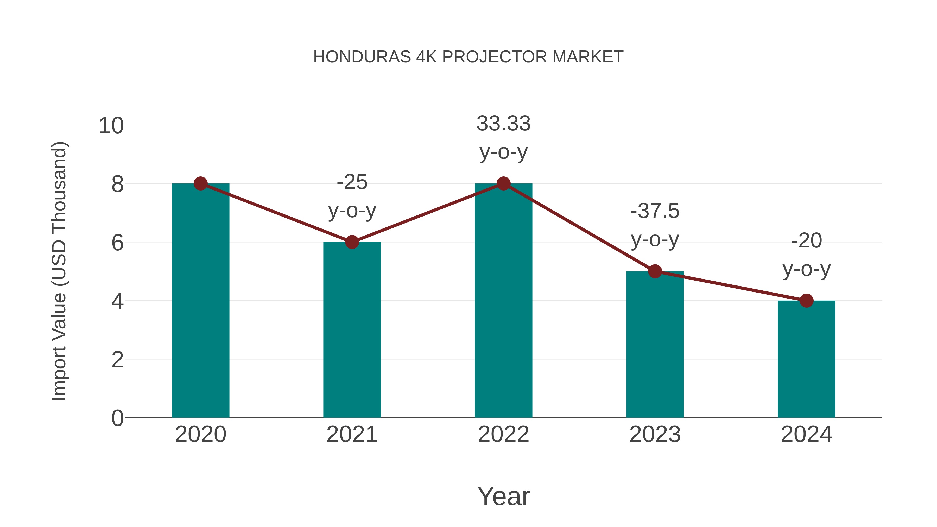  Honduras 4k Projector Market: Import Trend Analysis
