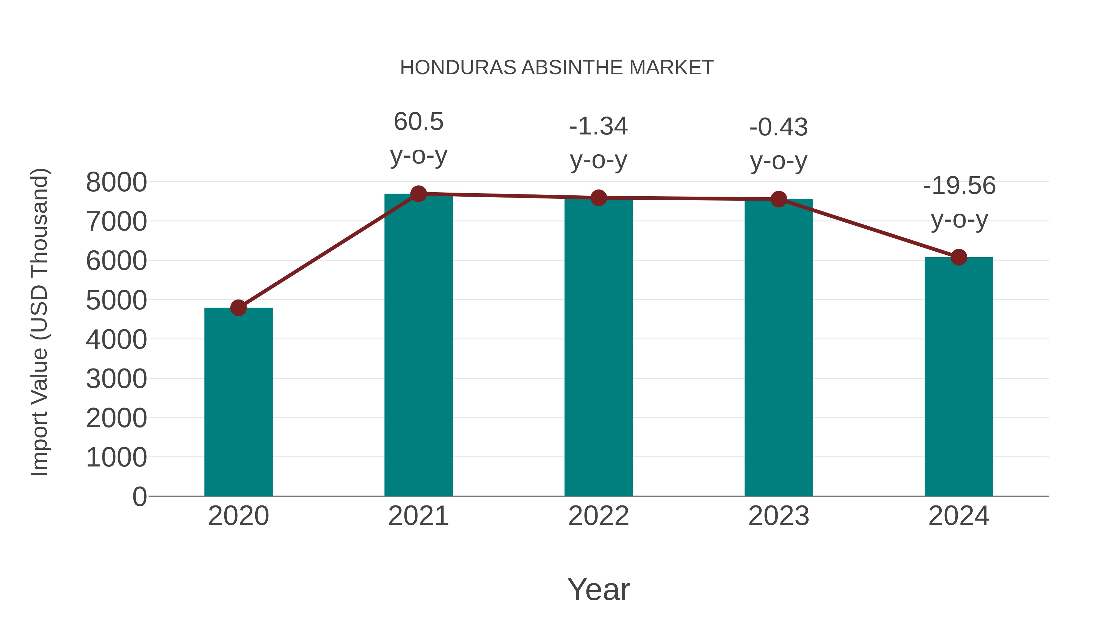  Honduras Absinthe Market: Import Trend Analysis