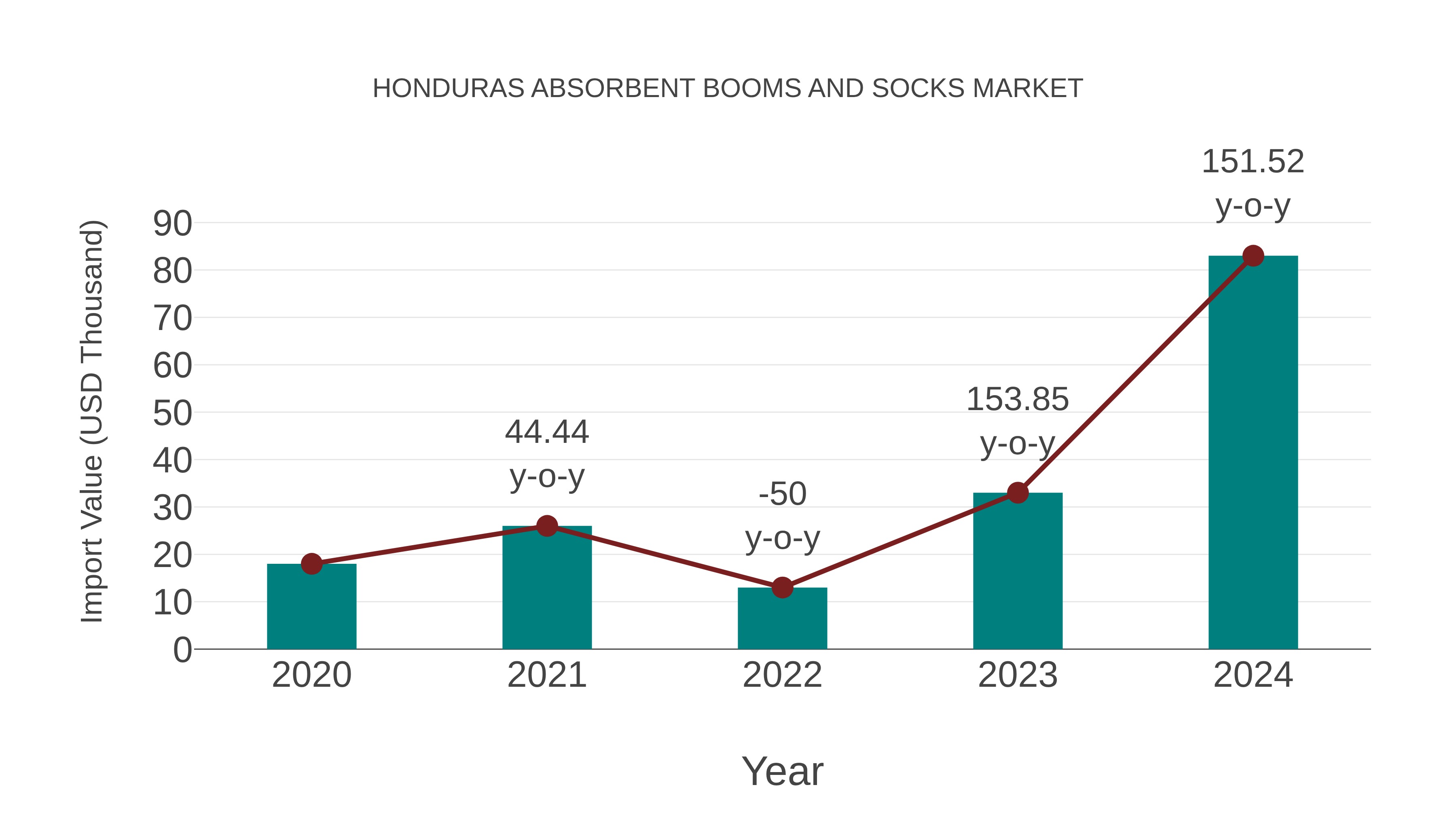  Honduras Absorbent Booms and Socks Market: Import Trend Analysis