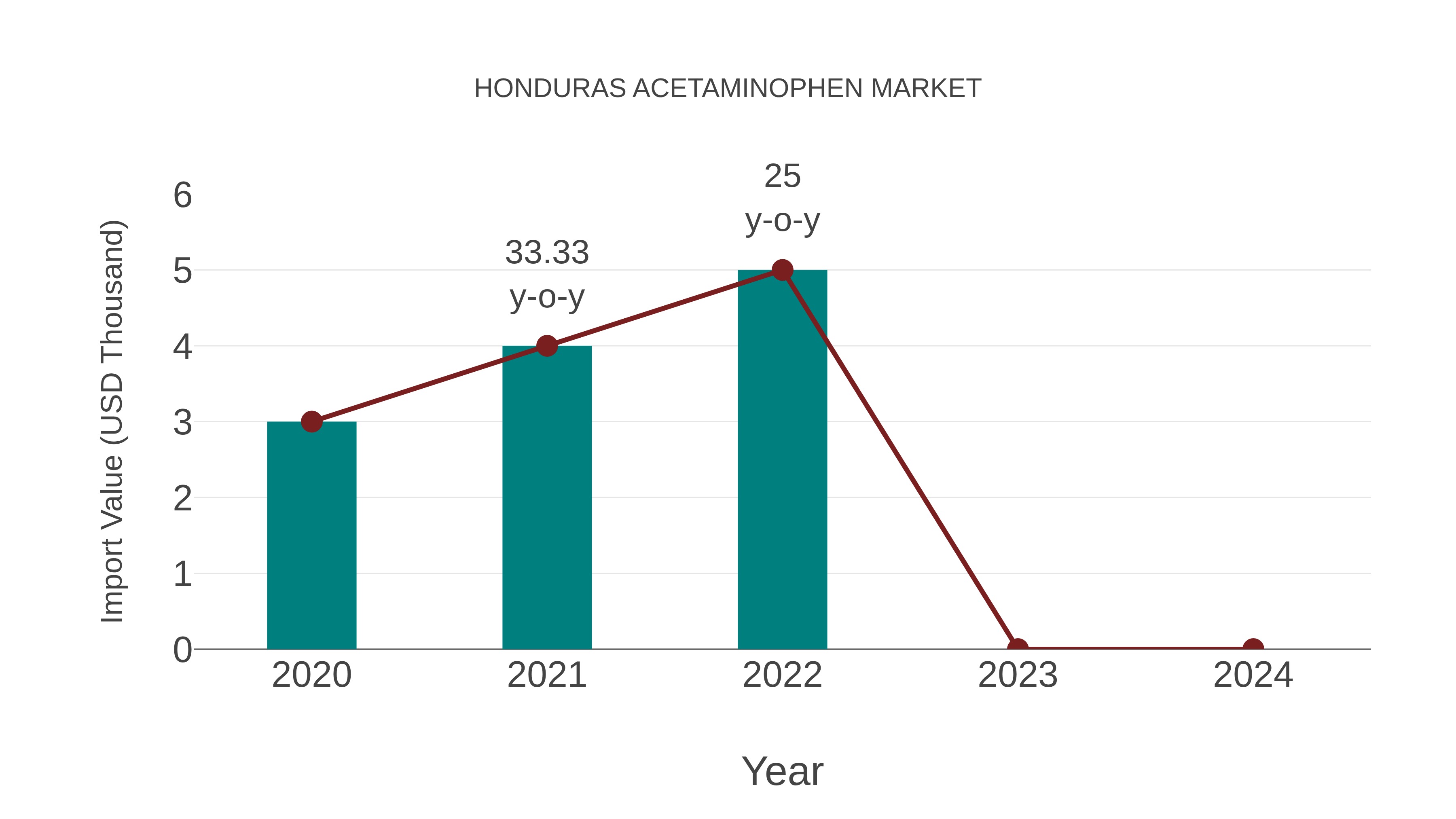Honduras Acetaminophen Market: Import Trend Analysis