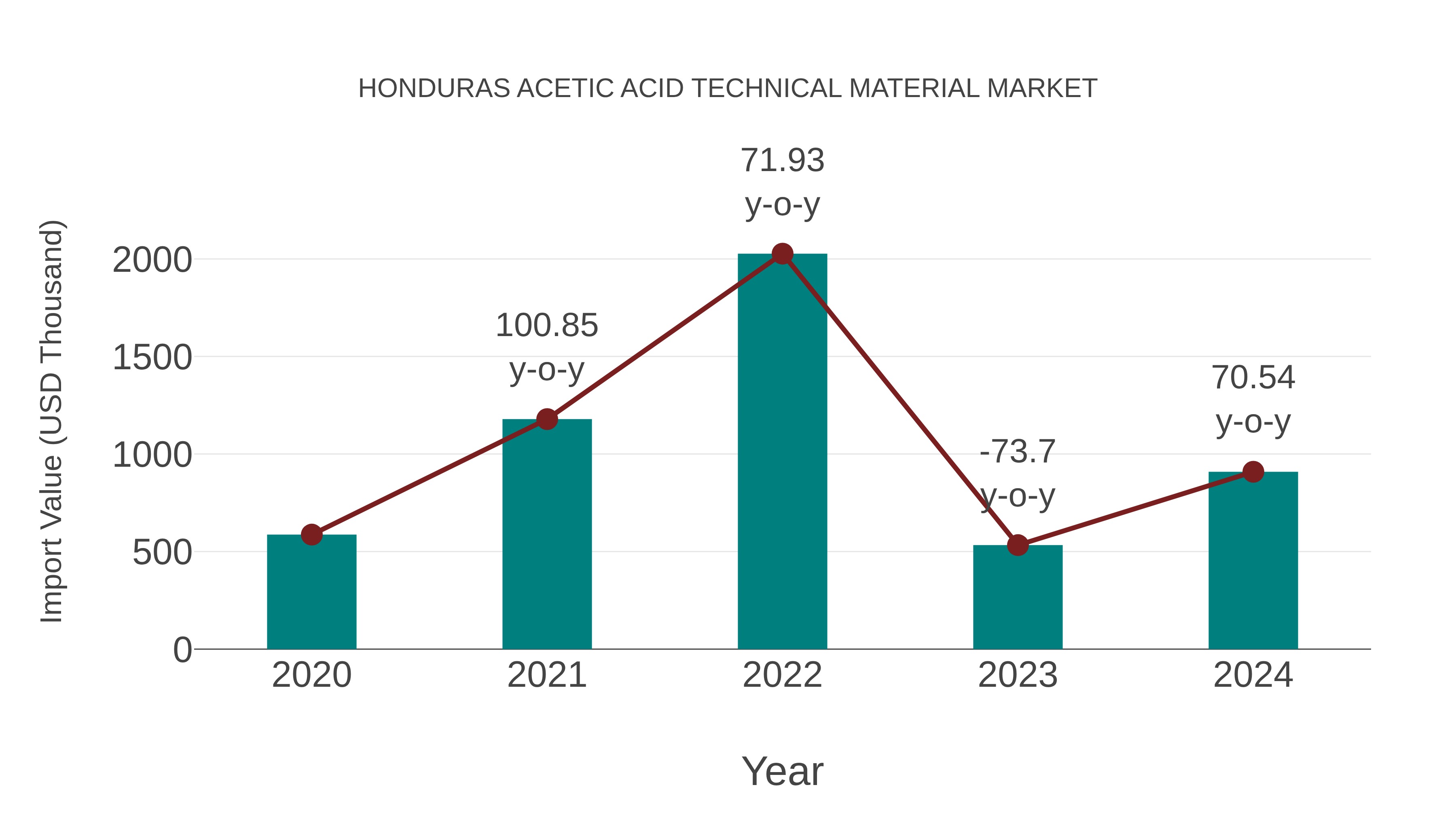 Honduras Acetic Acid Technical Material Market: Import Trend Analysis