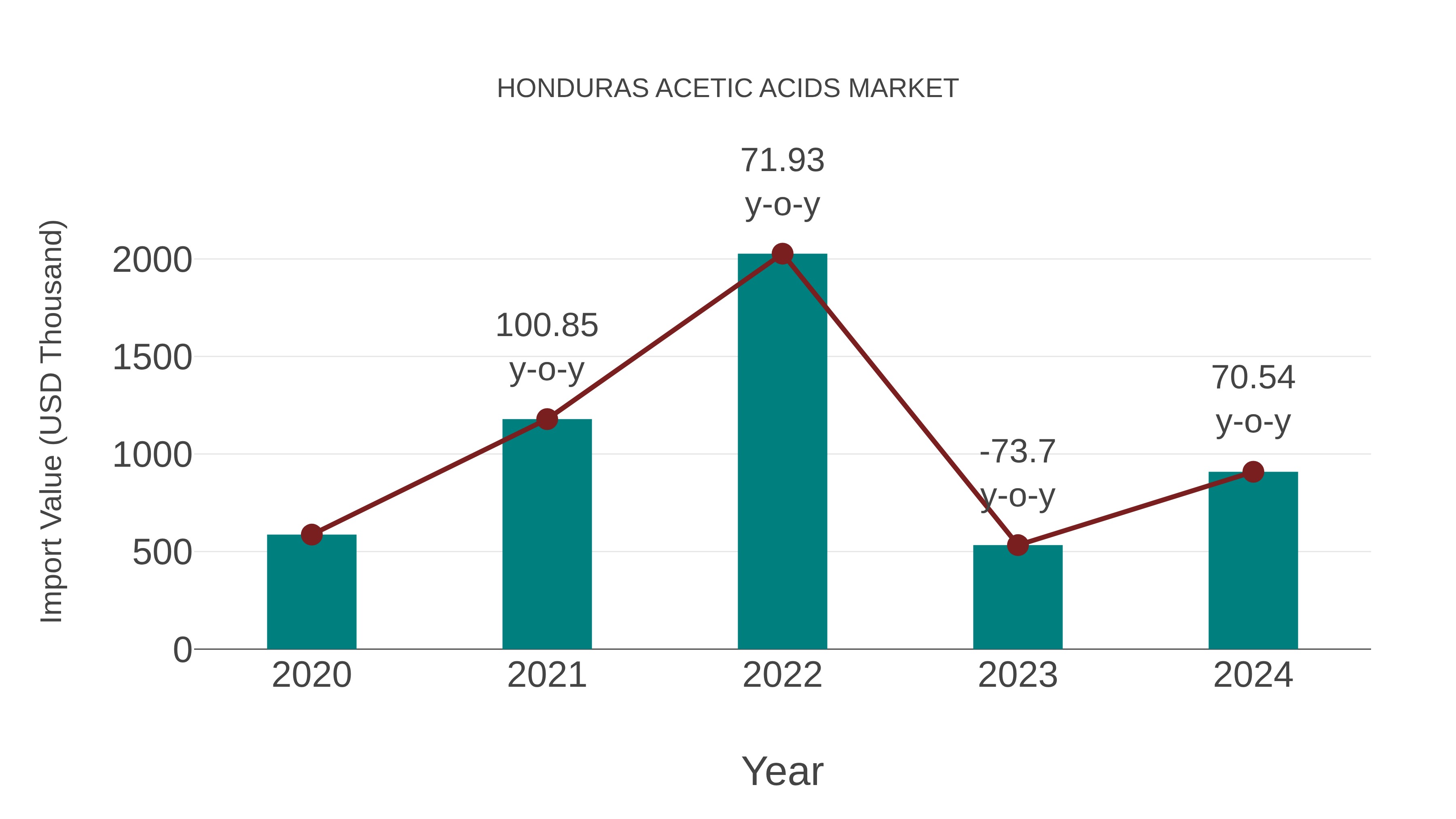 Honduras Acetic Acids Market: Import Trend Analysis