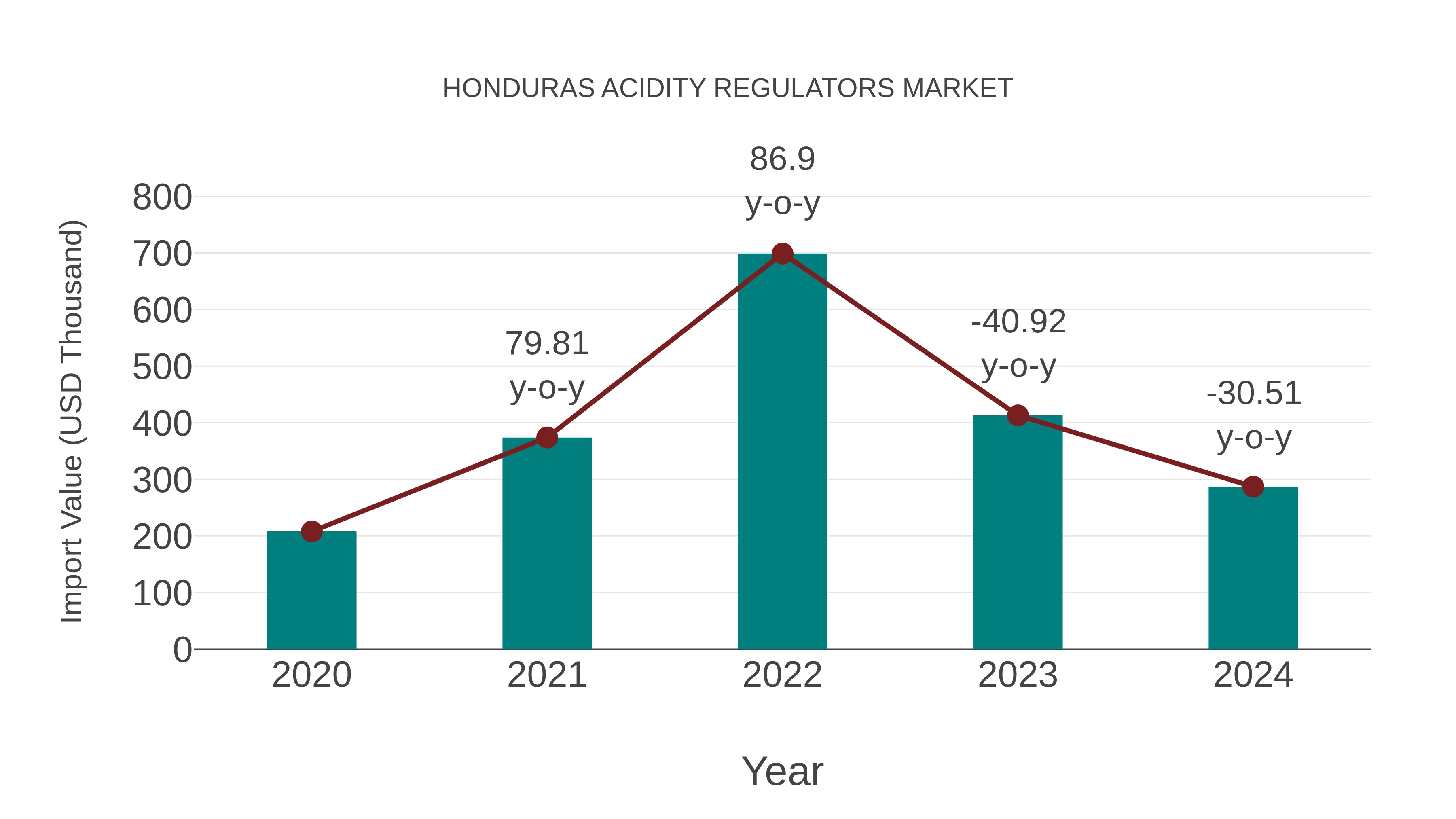  Honduras Acidity Regulators Market: Import Trend Analysis