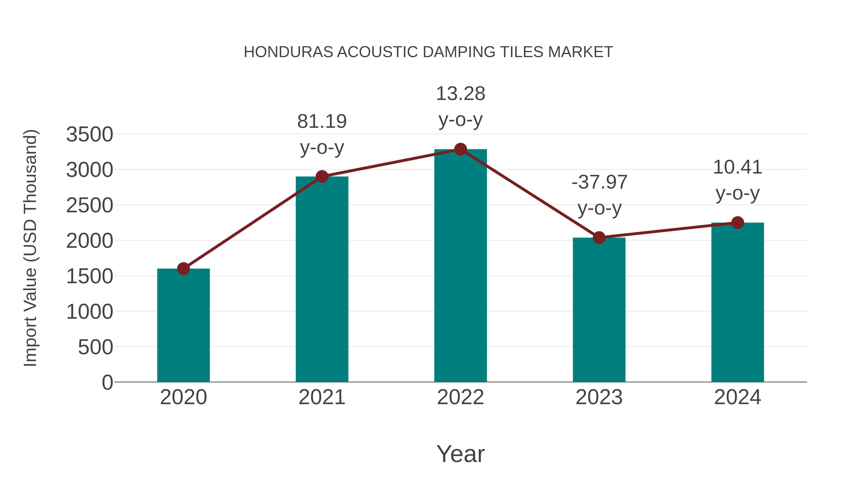  Honduras Acoustic Damping Tiles Market: Import Trend Analysis