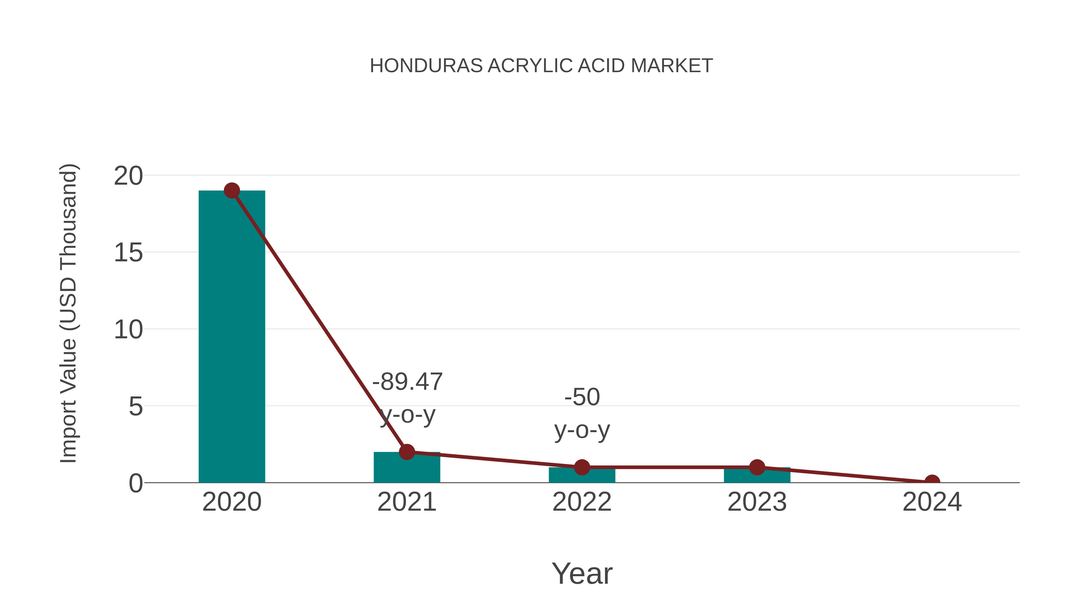 Honduras Acrylic Acid Market: Import Trend Analysis
