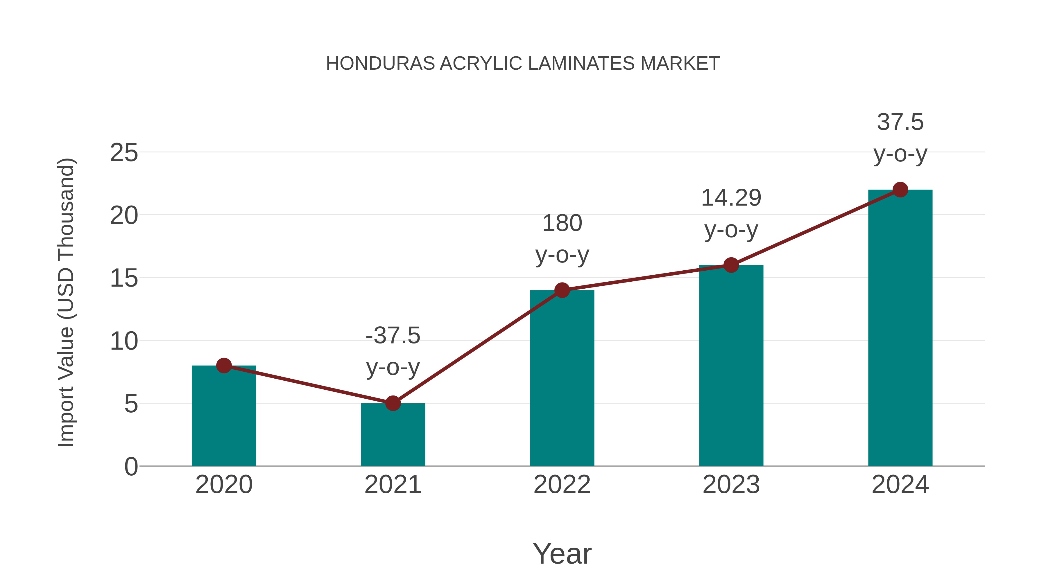 Honduras Acrylic Laminates Market: Import Trend Analysis