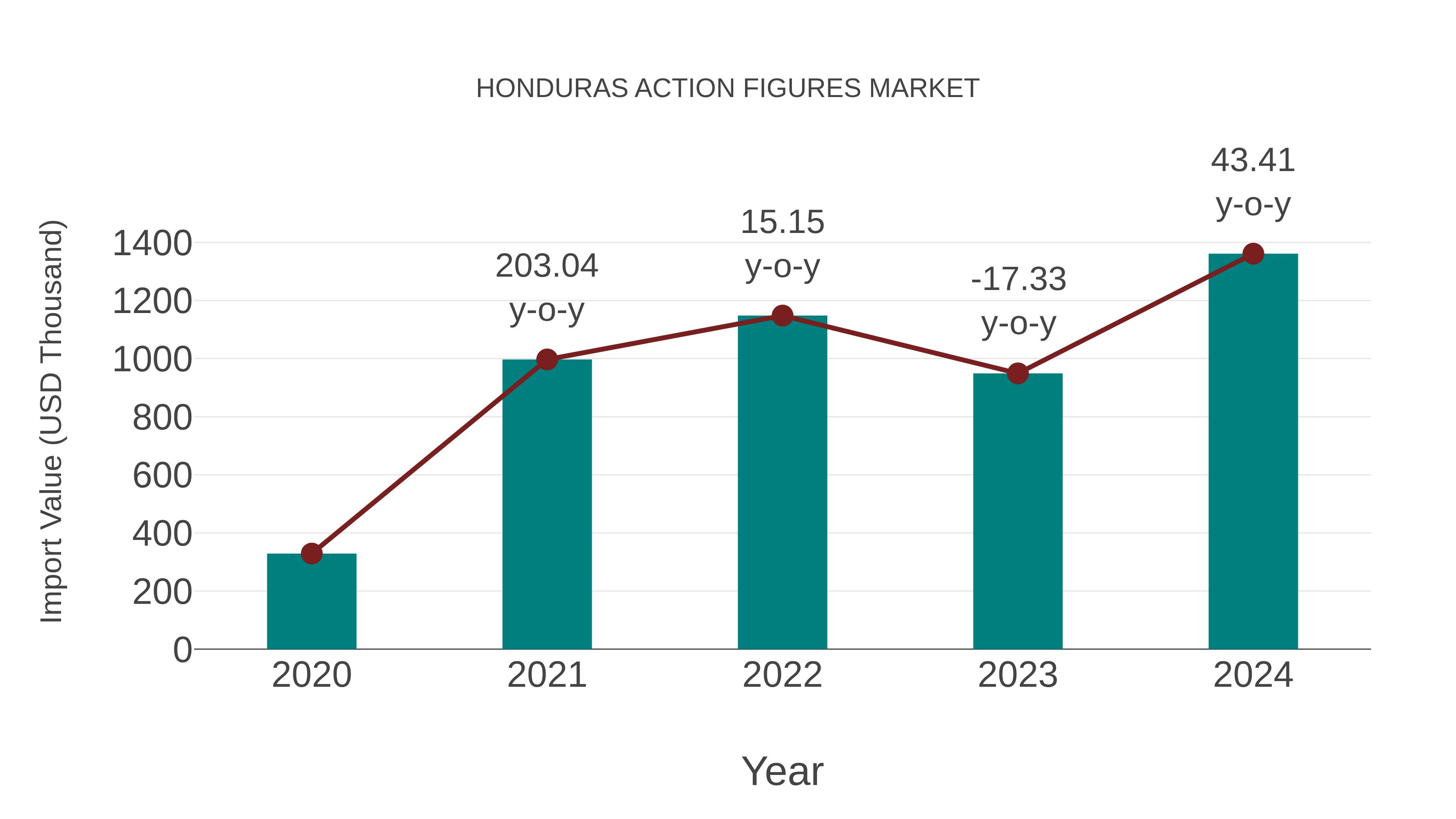  Honduras Action Figures Market: Import Trend Analysis