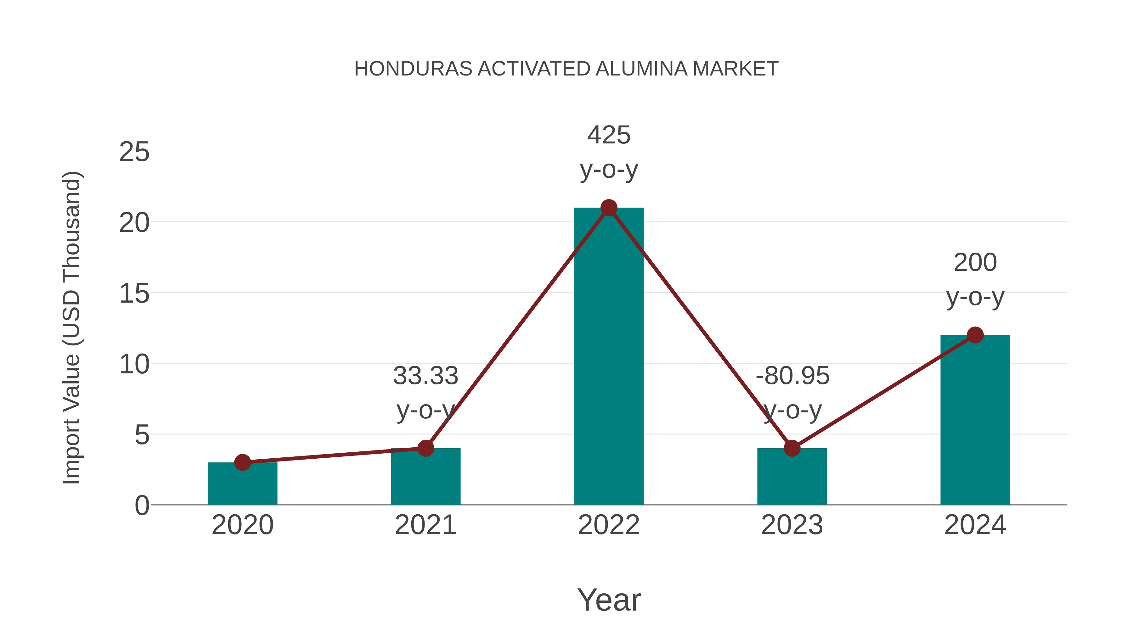  Honduras Activated Alumina Market: Import Trend Analysis