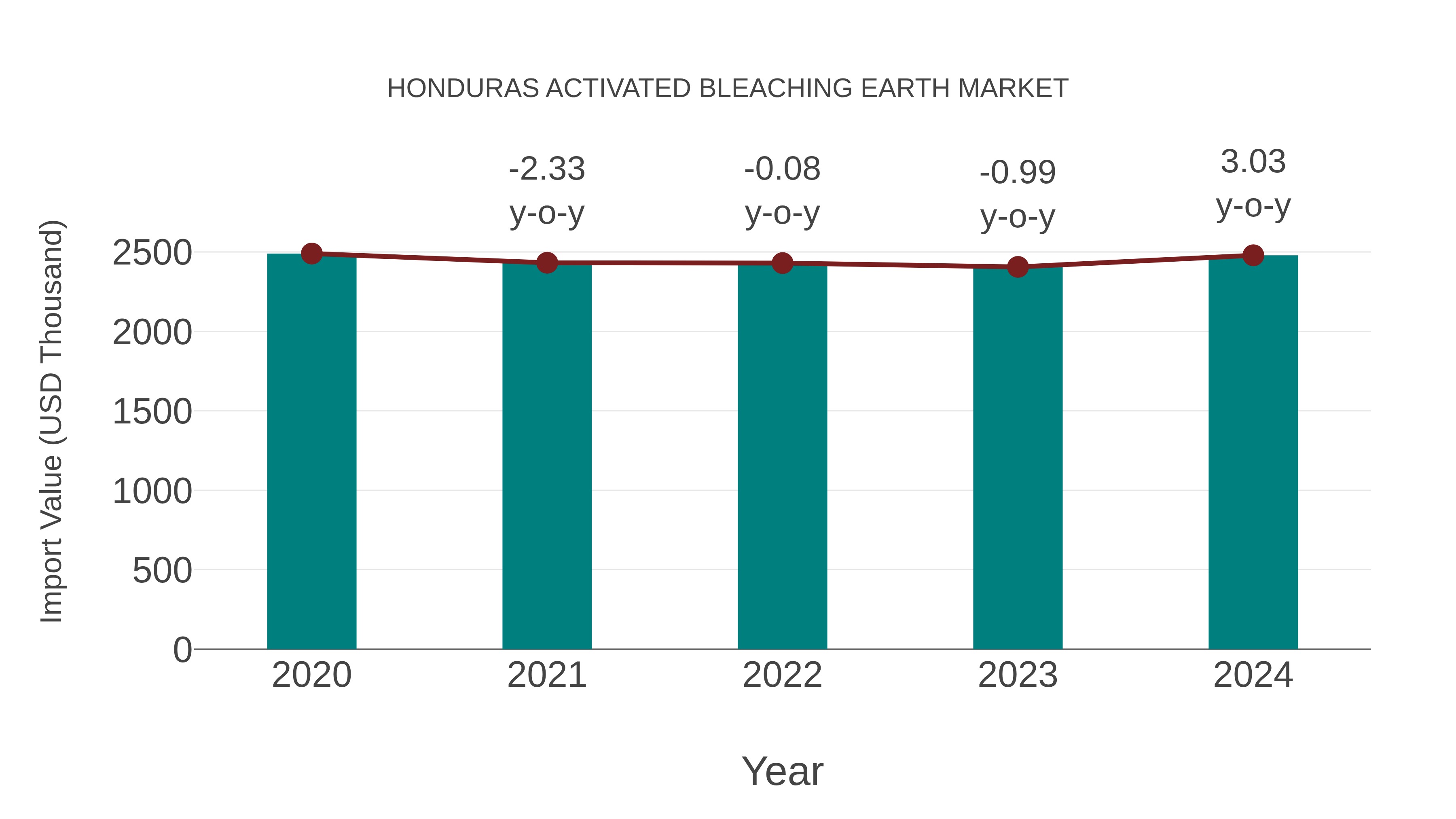  Honduras Activated Bleaching Earth Market: Import Trend Analysis