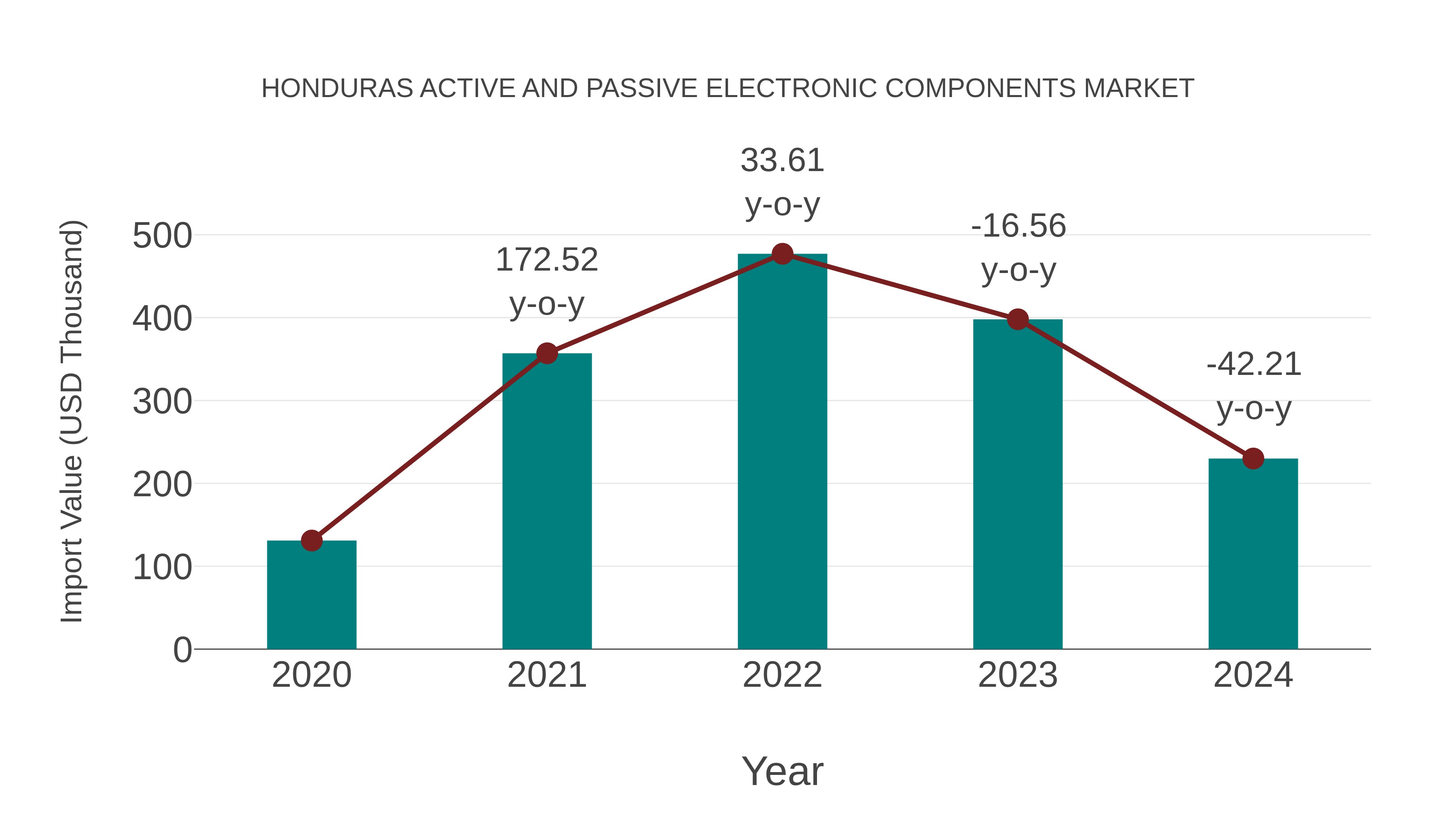  Honduras Active and Passive Electronic Components Market: Import Trend Analysis