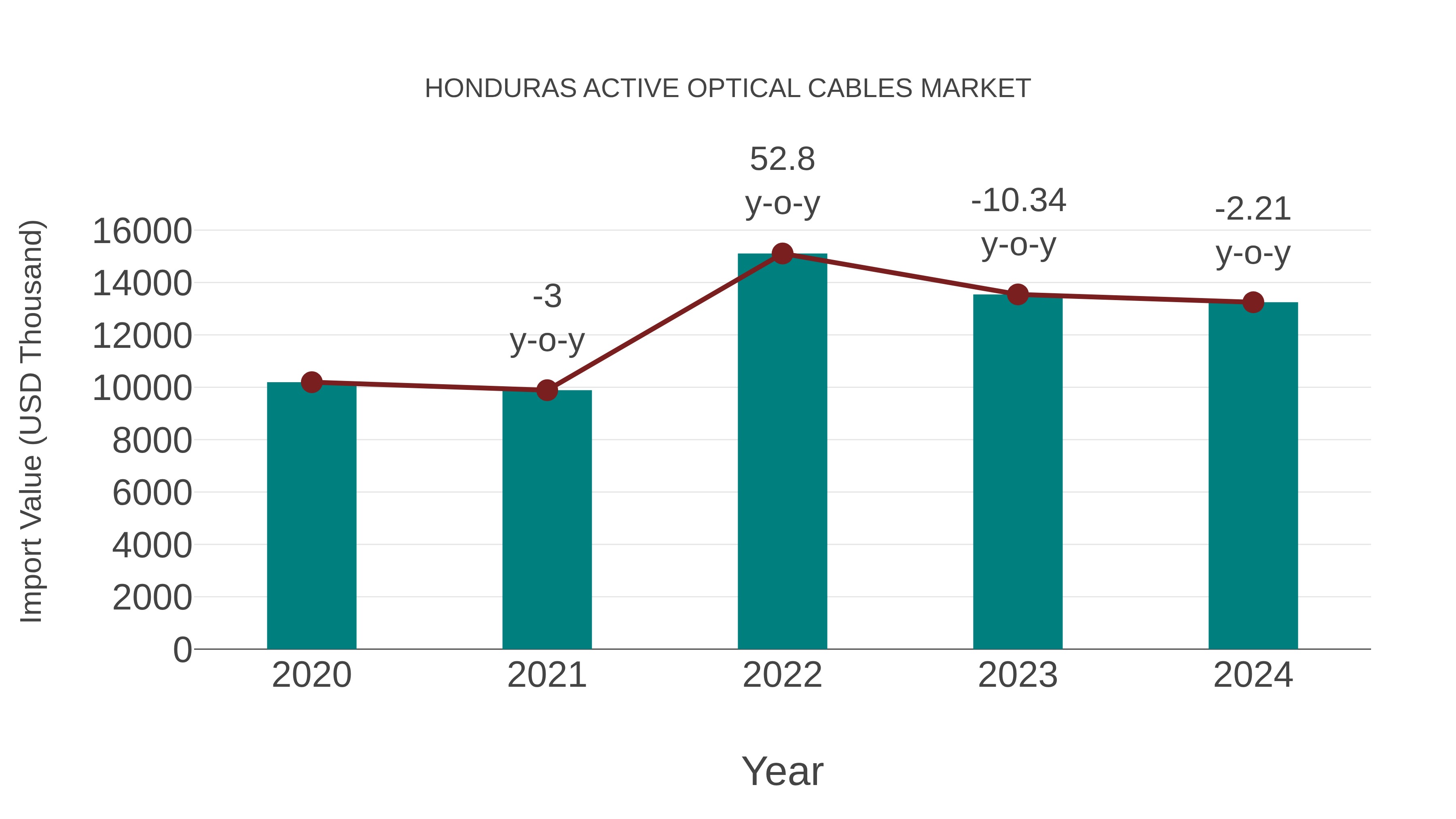 Honduras Active Optical Cables Market: Import Trend Analysis
