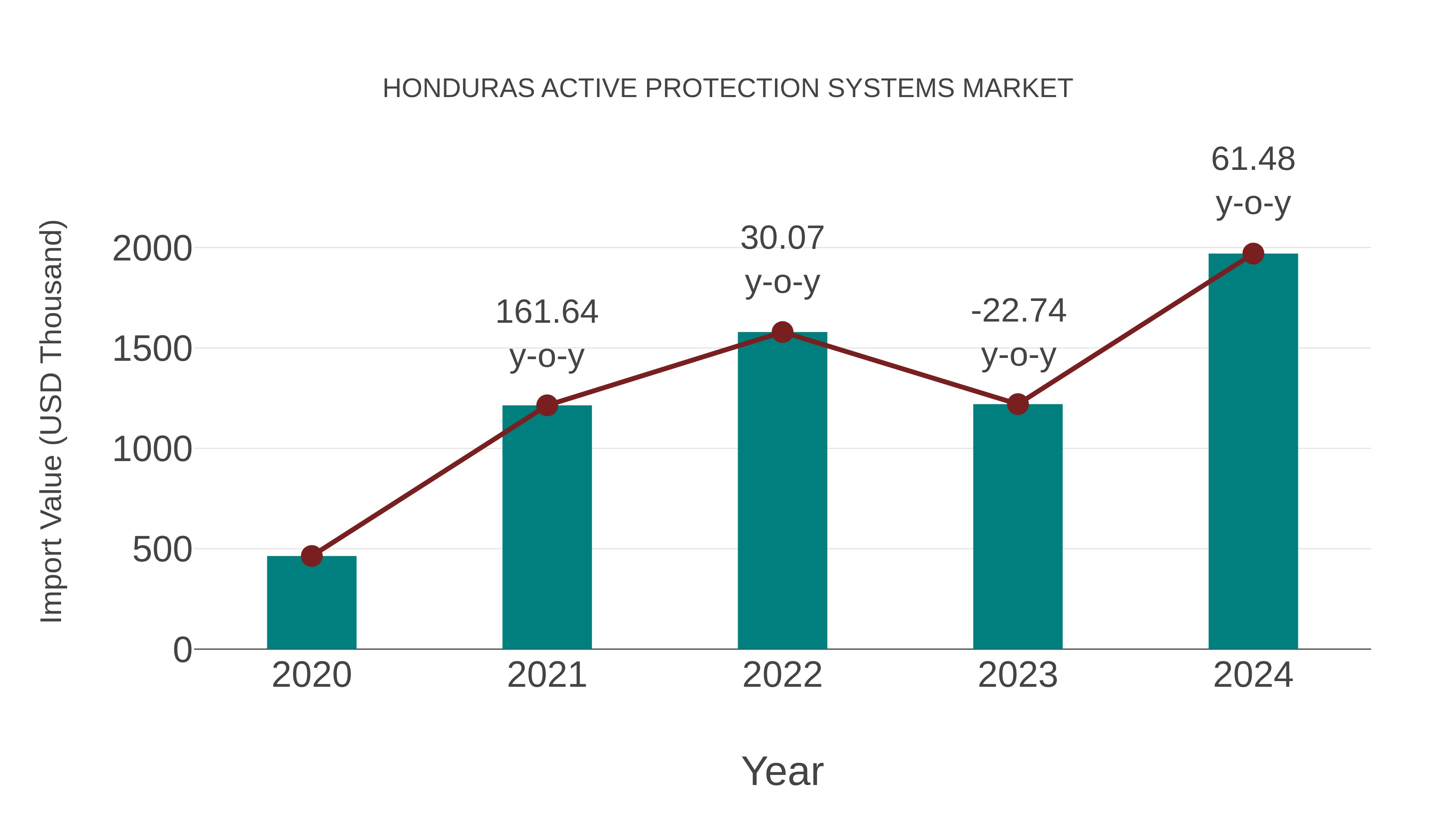 Honduras Active Protection Systems Market: Import Trend Analysis