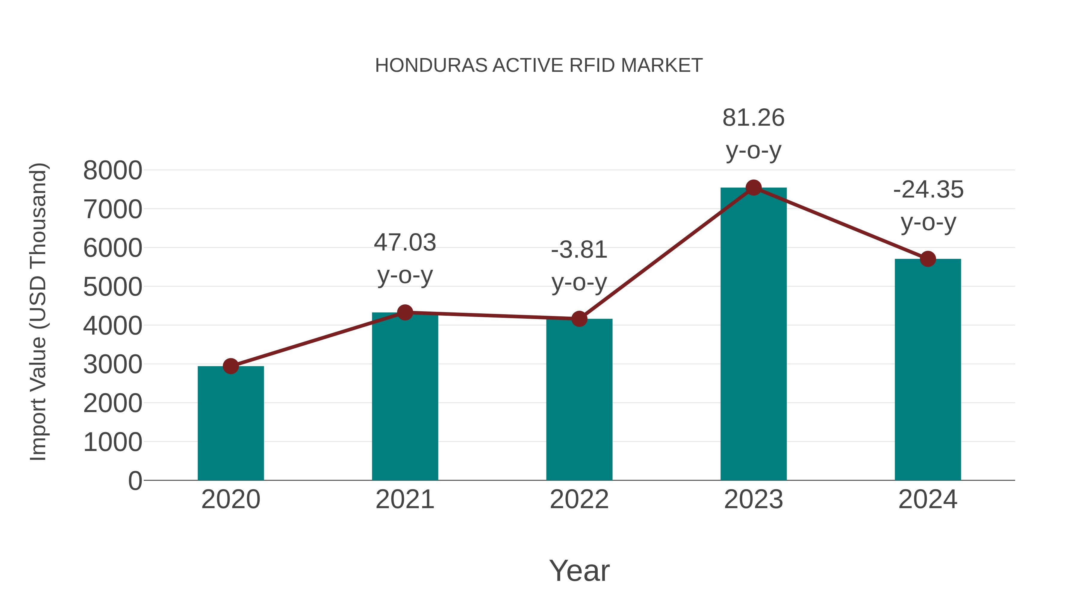  Honduras Active Rfid Market: Import Trend Analysis