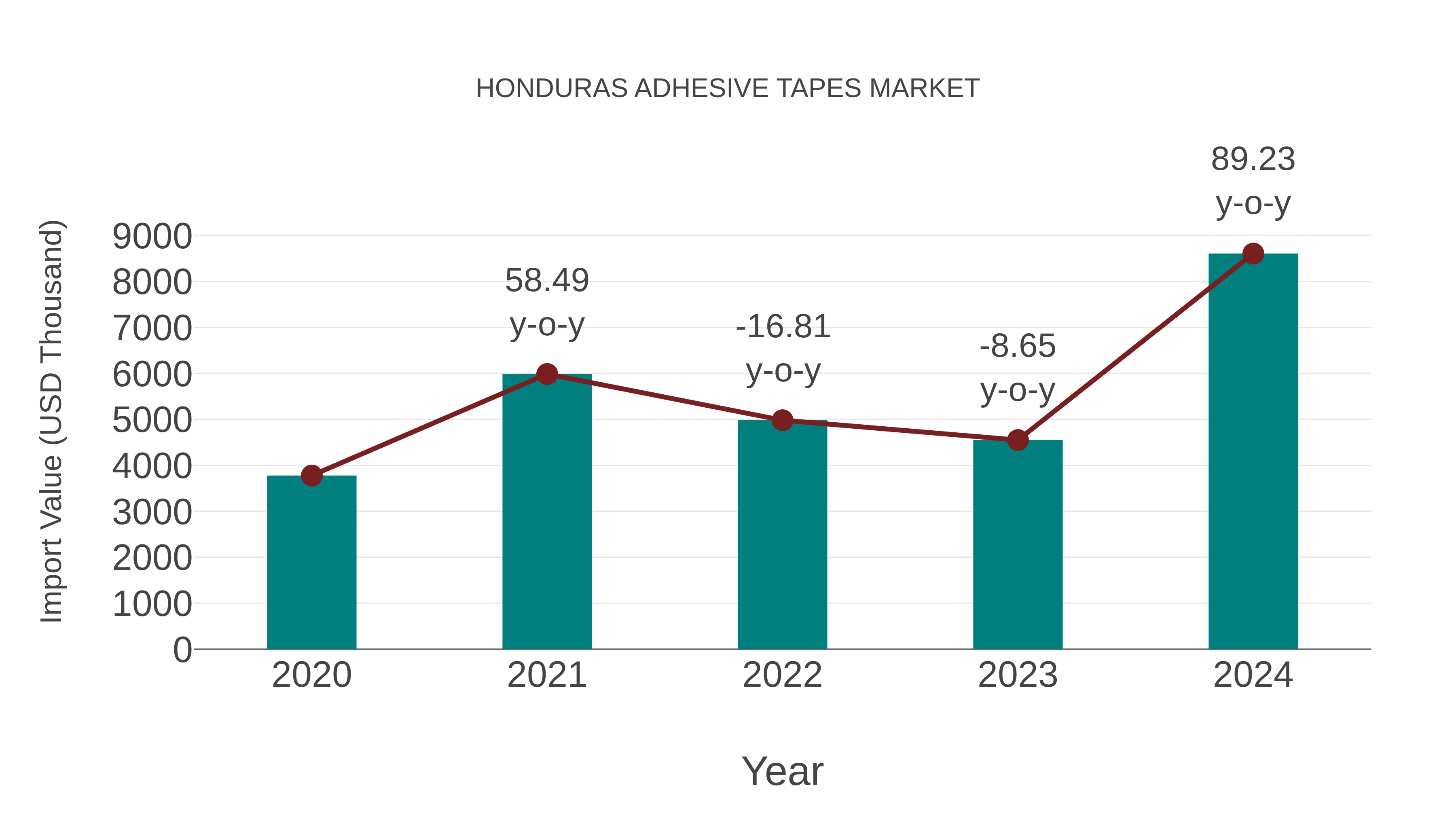  Honduras Adhesive Tapes Market: Import Trend Analysis