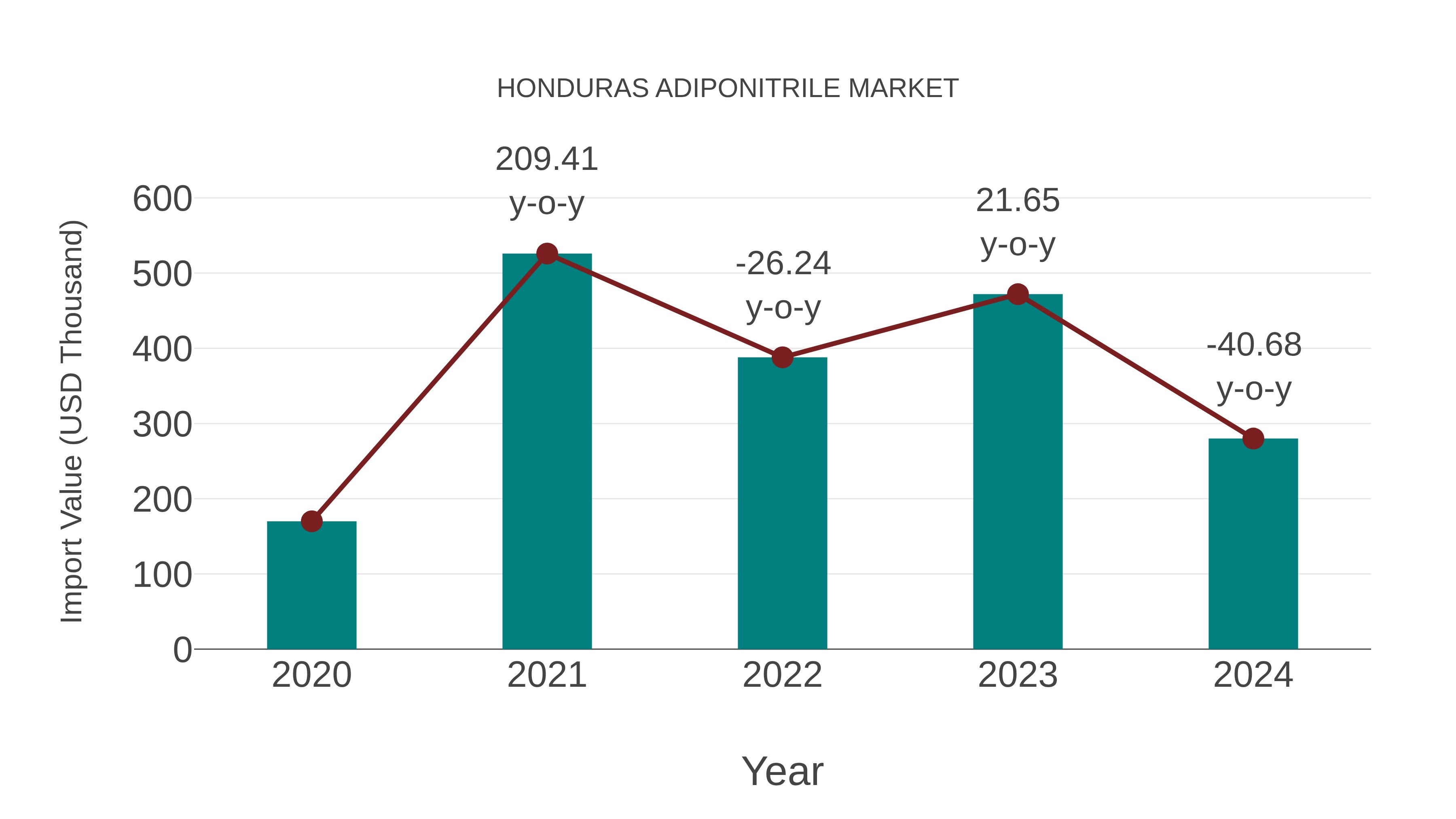  Honduras Adiponitrile Market: Import Trend Analysis