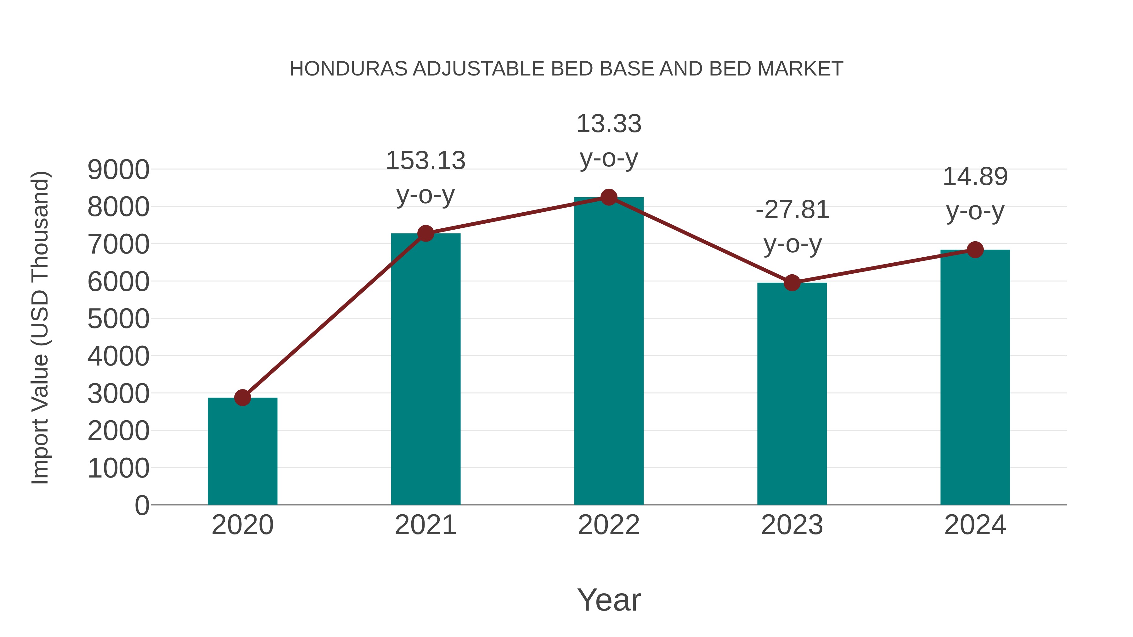  Honduras Adjustable Bed Base and Bed Market: Import Trend Analysis