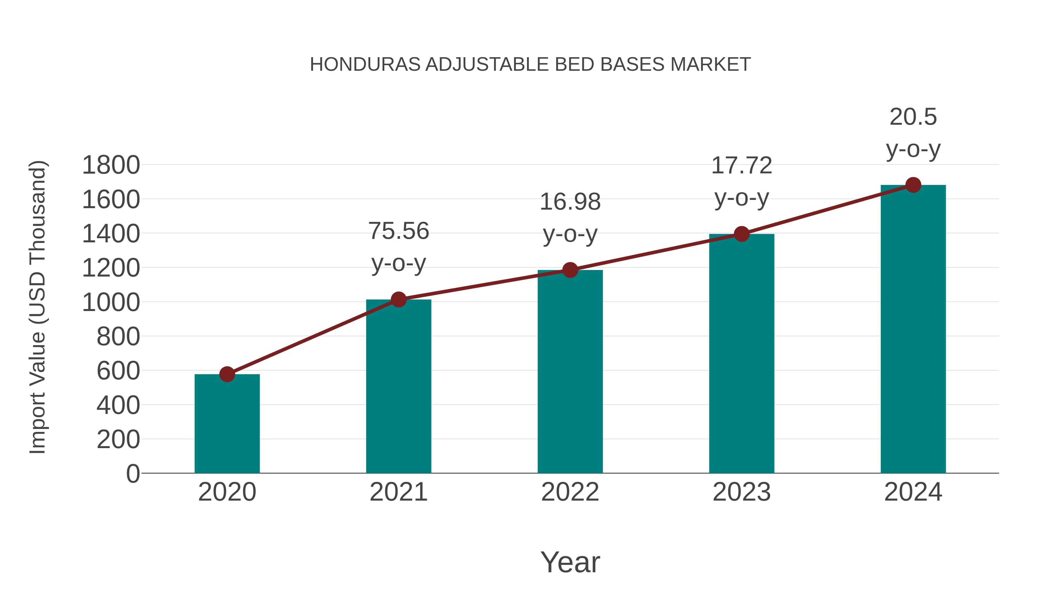  Honduras Adjustable Bed Bases Market: Import Trend Analysis