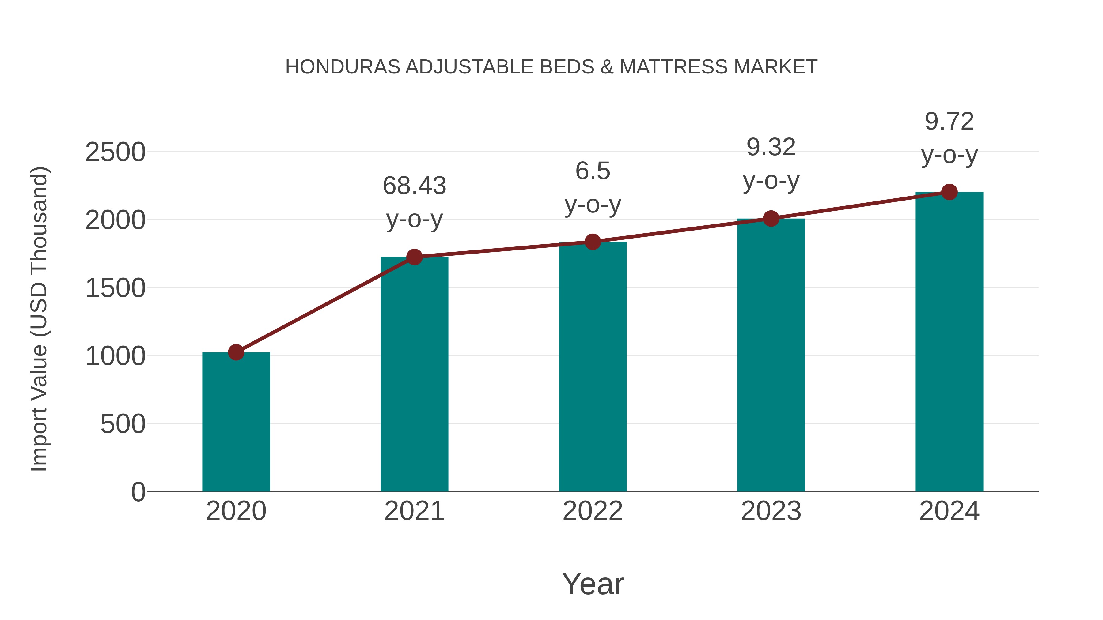  Honduras Adjustable Beds & Mattress Market: Import Trend Analysis