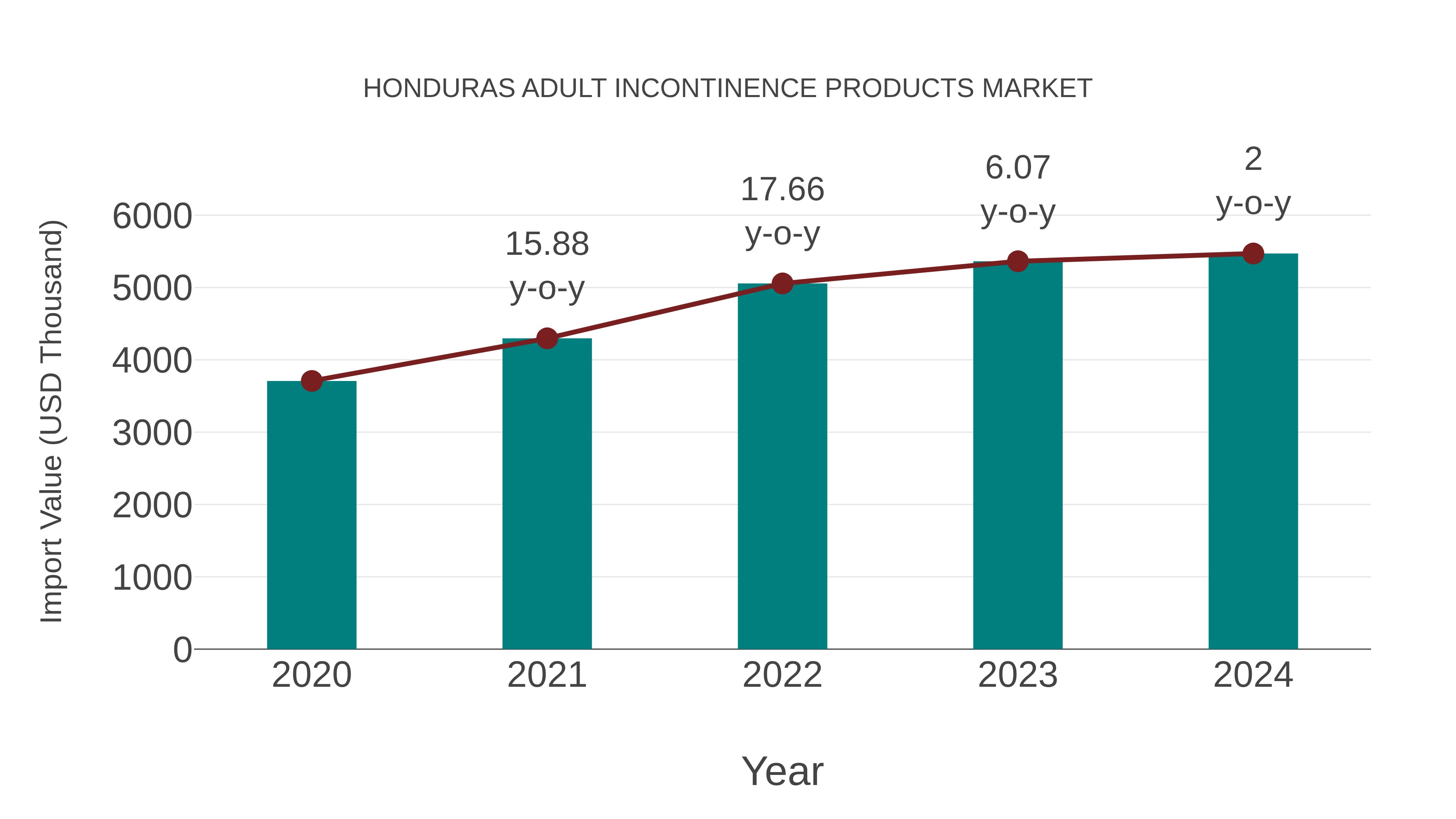 Honduras Adult Incontinence Products Market: Import Trend Analysis