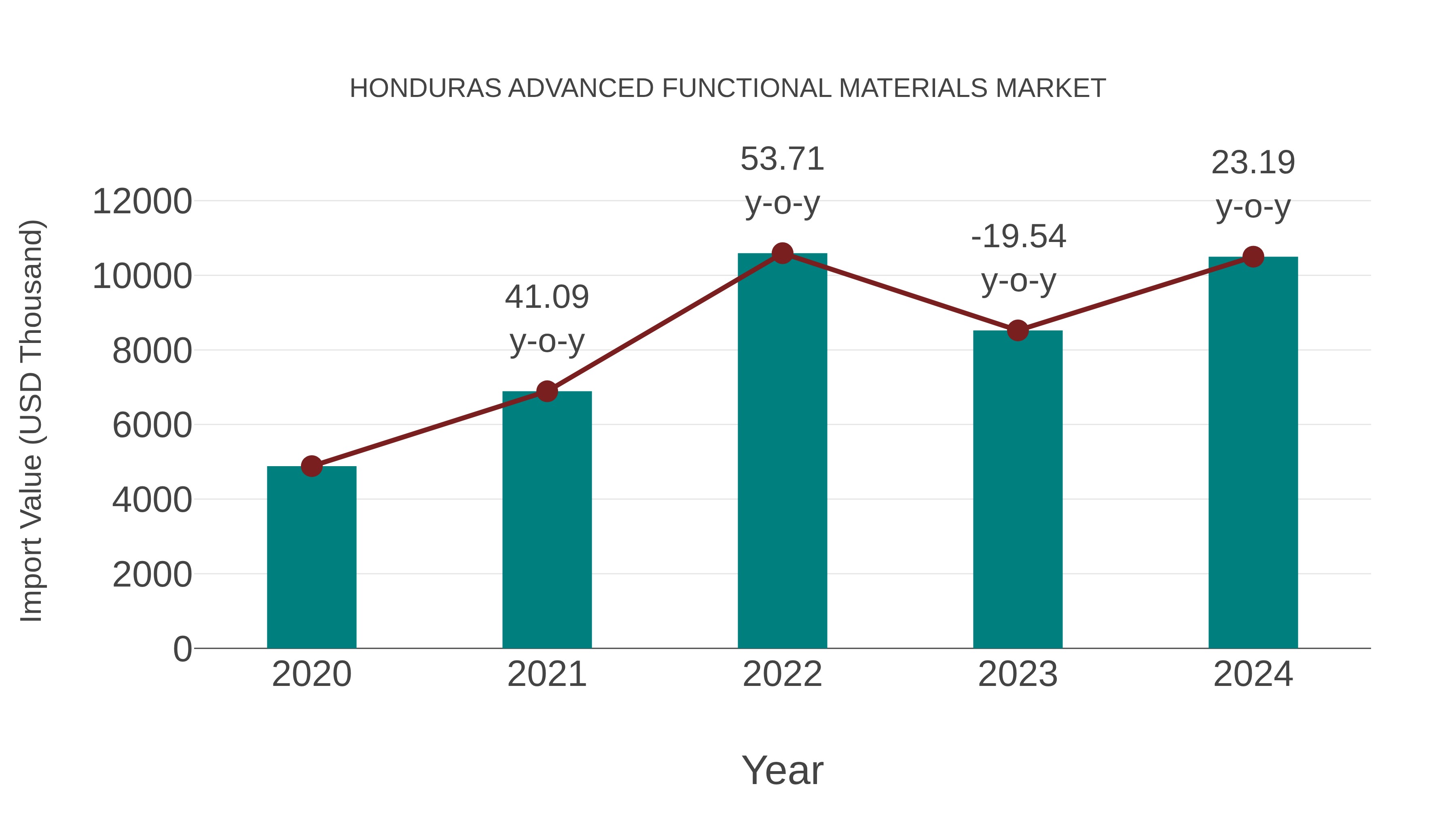 Honduras Advanced Functional Materials Market: Import Trend Analysis