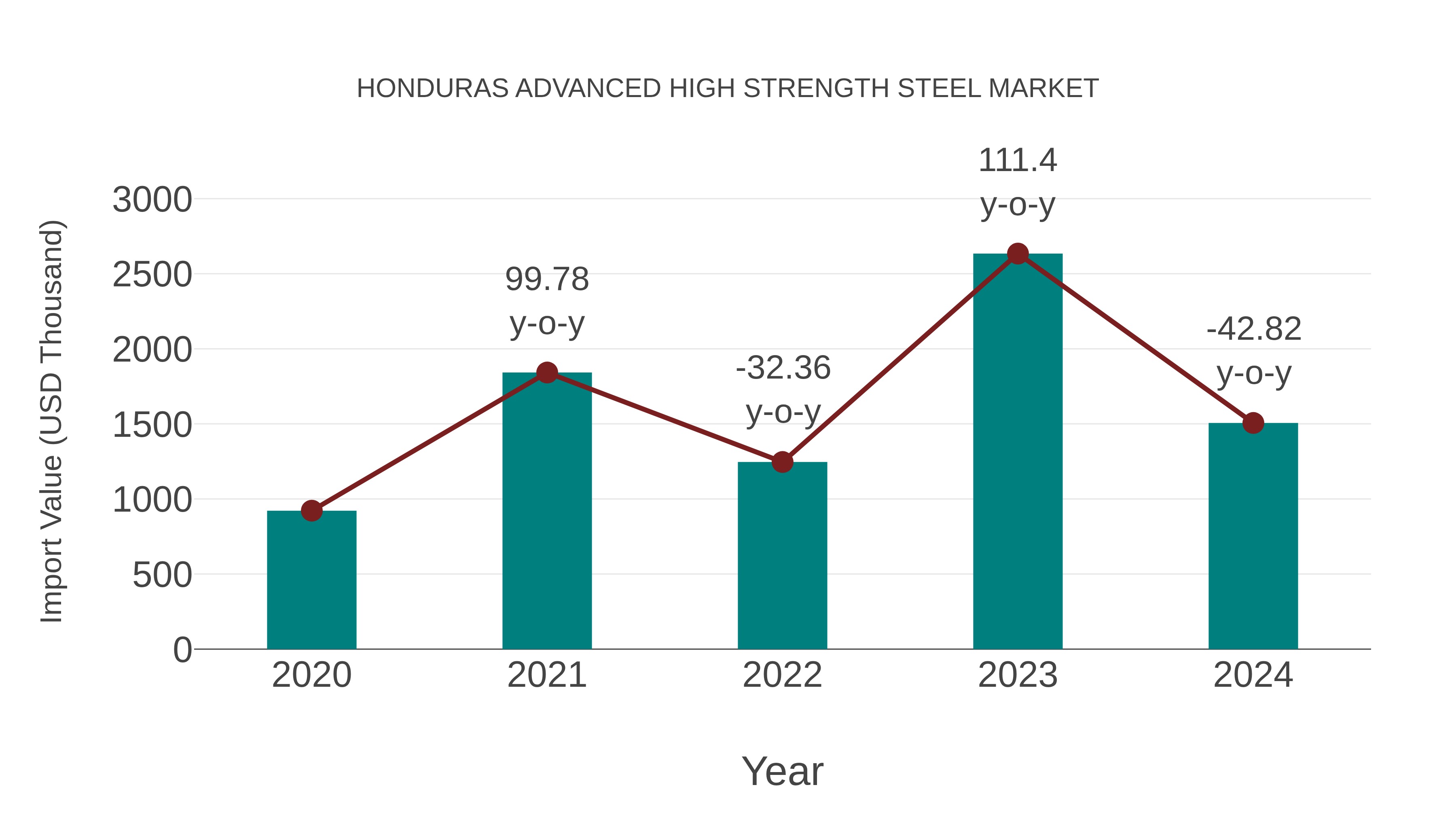 Honduras Advanced High Strength Steel Market: Import Trend Analysis